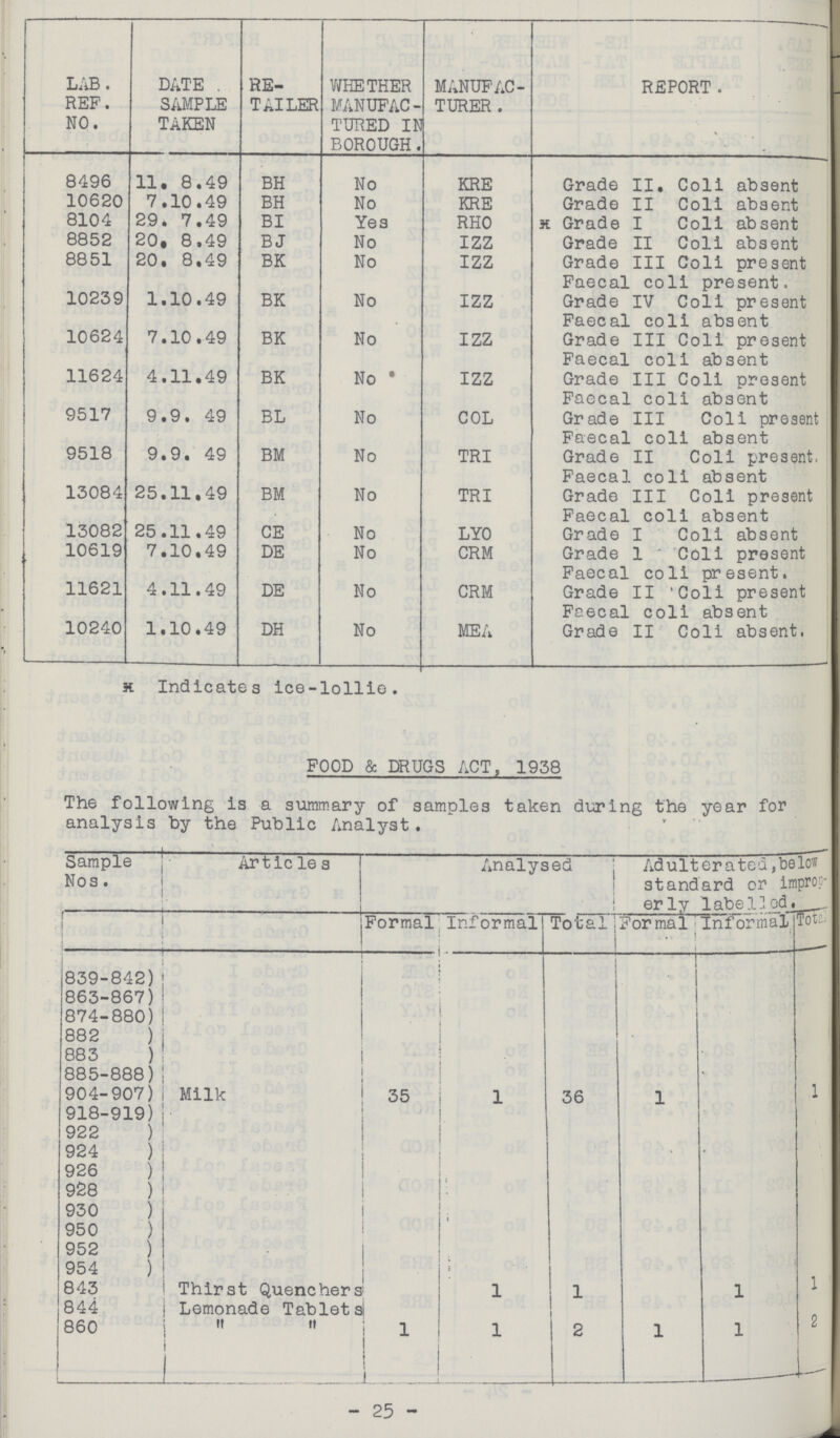 LAB . REF. NO. DATE . SAMPLE TAKEN RE TAILER WHETHER MANUFAC TURED IN BOROUGH. MANUFAC TURER . REPORT. 8496 11.8.49 BH No KRE Grade II. Coll absent 10620 7.10.49 BH No KRE Grade II Coli absent 8104 29.7.49 BI Yea RHO ЖGrade I Coll absent 8852 20.8.49 BJ No IZZ Grade II Coll absent 8851 20.8.49 BK No IZZ Grade III Coll present Faecal coli present. 10239 1.10.49 BK No IZZ Grade IV Coli present Faecal coli absent 10624 7.10.49 BK No IZZ Grade III Coli present Faecal coli absent 11624 4.11.49 BK No IZZ Grade III Coli present Faecal coli absent 9517 9.9.49 BL No COL Grade III Coli present Faecal coli absent 9518 9.9.49 BM No TRI Grade II Coli present. Faecal coli absent 13084 25.11.49 BM No TRI Grade III Coli present Faecal coli absent 13082 25.11.49 CE No LYO Grade I Coli absent 10619 7.10.49 DE No CRM Grade I Coli present Faecal coli present. 11621 4.11.49 DE No CRM Grade II Coli present Faecal coli absent 10240 1.10.49 DH No MEA Grade II Coli absent. ЖIndicates ice-lollie. FOOD & DRUGS ACT, 1938 The following is a summary of samples taken during the year for analysis by the Public Analyst. Sample Nos. Artie le s Analysed Adulterated, be low standard or impro er ly labelled. Formal Informal Total Formal Informal Total. 839-842) Milk 863-867) 874-880) 882 ) 883 ) 885-888) • 904-907) 35 1 36 1 1 918-919) 922 ) 924 ) 926 ) 928 ) 930 ) 950 ) 952 ) 954 ) ' 843 Thirst Quenchers 1 1 1 1 844 Lemonade Tablets 860 ,, ,, 1 1 2 1 1 2 - 25 -