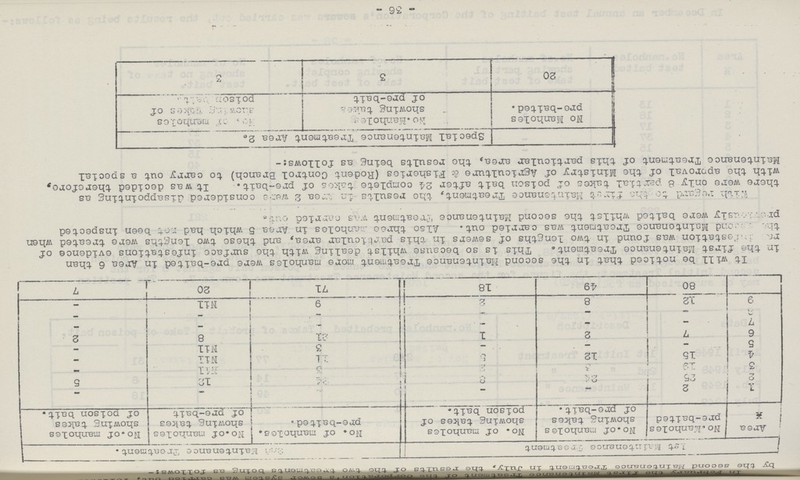 In Febuery the first Maintaince Treatment of the Corporation's power system was carried out ??? by the second Maintaince Treatment in July the results of the two treatment being as follows:- 1st Maintenance Treatment Maintenance Treatment. Area No Manholes pre-baited No. o f manho le s showing takes of pre-bait. No. of manholes showing takes of poison bait. No. of rnanholes. pre-bait ed. No.of manholes showing take3 of pre-bait No.of manholes showing takes of poison bait. 1 2 – – – – 2 25 24 3 24 12 5 3 19 2 3 Nil – 4 15 12 5 11 Nil – 5 — — – 3 Nil – 6 7 2 1 21 8 2 7 — – – – – – 8 _ _ – – –- – 9 12 8 2 9 Nil – 80 49 18 71 20 7 It will be noticed that in the second Maintenance Treatment more manholes were pre-baited in Area 6 than in the first Maintenance Treatment0 This is so because whilst dealing with the surface infestations evidence of rr,infestestation was found in two lengths of sewers in this particular area, and these two lengths were treated when tiv.Second Maintenance Treatment was carried out. Also throe. anholes in Area 5 which had rot been inspected previousal asly were baited whilst the second Maintenance Treatment was carried out. With regard to the. first Maintenance Treatment, the results in Area 2 were considered disappointing as there were only 8 partial takes of poison bait after 24 complete takes of pre-bait. it was decided tnerefore, with the aporoval of the Ministry of Agriculture & Fisheries (Rodent Control Branch) to carry out a special Maintenance Treatment of this particular area, the results being as follows:- Special Maintenance Treatment Area 2„ No Manholes pre-baited. No .Manholes showing takes of pre-bait No. of manholes showing takes of poison -bait. 20 3 3