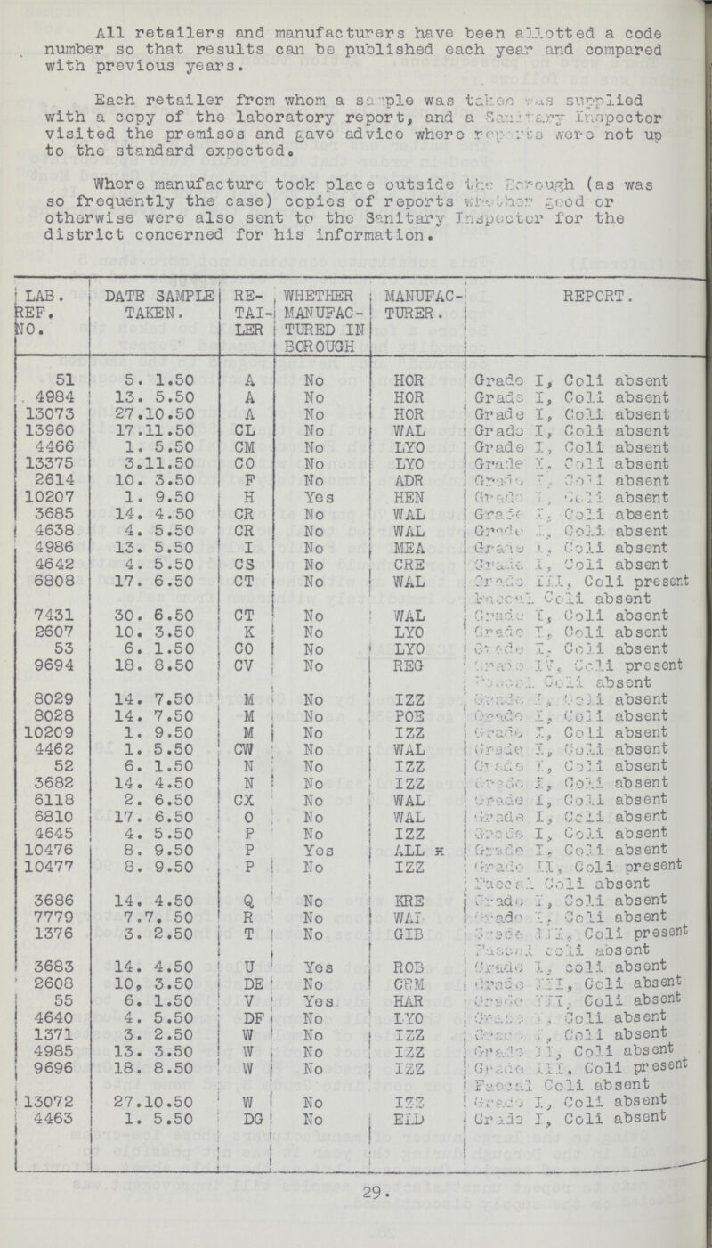 All retailers and manufacturers have been allotted a code number so that results can be published each year and compared with previous years. Each retailer from whom a sample was taken supplied with a copy of the laboratory report, and a Sanitary Inspector visited the premises and gave advice where report were not up to the standard expected. Where manufacture took place outside the Borough (as was so frequently the case) copies of reports vilr-XXior good or otherwise were also sent to the Sanitary Inspector for the district concerned for his information. LAB. REF. No. DATE SAMPLE TAKEN. RE TAI LER WHETHER MANUFAC TURED IN BOROUGH MANUFAC TURER . REPORT. 51 5. 1.50 A No HOR Grade I, Coli absent 4984 13. 5.50 A No HOR Grade I, Coli absent 13073 27.10.50 A No HOR Grade I, Coli absent 13960 17.11.50 CL No WAL Grade I, Coli absent 4466 1. 5.50 CM No LYO Grade I, Coll absent 13375 3.11.50 CO No LYO Grade I, Coli absent 2614 10. 3.50 F No ADR Grade I, Coli absent 10207 1. 9.50 H Yes HEN Grade I, Coli absent 3685 14. 4.50 CR No WAL Grade I, Coli absent 4638 4. 5.50 CR No WAL Grade I, Coli absent 4986 13. 5.50 I No MEA Grade I, Coli absent 4642 4. 5.50 CS No CRE Grade I, Coli absent 6808 17. 6.50 CT No WAL Grade I, Coli absent 7431 30. 6.50 CT No WAL Grade I, Coli absent 2607 10. 3.50 K No LYO Grade I, Coli absent 53 6. 1.50 CO No LYO Grade I, Coli absent 9694 18. 8.50 CV No REG Grade I, Coli absent 8029 14. 7.50 M No Izz Grade I, Coli absent 8028 14. 7.50 M No POE Grade I, Coli absent 10209 1. 9.50 M No IZZ Grade I, Coli absent 4462 1. 5.50 CW No WAL Grade I, Coli absent 52 6. 1.50 N No IZZ Grade I, Coli absent 3682 14. 4.50 N No IZZ Grade I, Coli absent 6118 2. 6 .50 CX No WAL Grade I, Coli absent 6810 17. 6.50 0 No WAL Grade I, Coli absent 4645 4. 5.50 p No IZZ Grade I, Coli absent 10476 8. 9.50 p Yes ALL R Grade I, Coli absent 10477 8. 9.50 p ! No IZZ Grade I, Coli absent 3686 14. 4.50 Q, No KRE Grade I, Coli absent 7779 7.7. 50 R No WAT Grade I, Coli absent 1376 3. 2.50 T No GIB Grade I, Coli absent 3683 14. 4.50 U ' Yes ROB Grade I, Coli absent 2608 10. 3.50 DE 1 No CRM Grade I, Coli absent 55 6. 1.50 V Yes HAR Grade I, Coli absent 4640 4. 5.50 DF t No LYO Grade I, Coli absent 1371 3. 2.50 W No IZZ Grade I, Coli absent 4985 13. 3.50 w i No IZZ Grade I, Coli absent 9696 18. 8.50 w I • No IZZ Grade I, Coli absent 13072 27.10.50 W I No IZZ Grade I, Coli absent 4463 1. 5.50 DG ! No ELD Grade I, Coli absent 29.