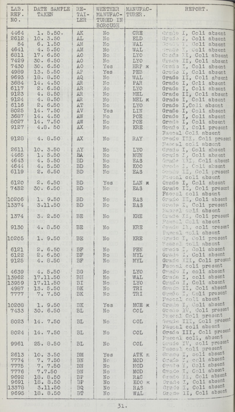 ; LAB. 1 ! REF. I ; no. | \ 1 DATE SAMPLE TAKEN ; RE | TAI LER WHETHER MANUFAC TURED IN BOROUGH MANUFAC TURER . REPORT. j 4464 , 1. 5.50. AK No CRE j Grade I, Coli absent 2612 j 10. 3.50 AL No ELD Grade I, Coli absent 54 6. 1.50 AM No WAL • • I. Coli absent 4641 j 4. 5.50 | AM No WAL ■xT'cAe Coli absent 6811 j 17. 6.50 AO No LYO G: s.cl3 II, Coli absent 7429 30. 6.50 AO No LYO Grace II, Coli absent 7430 30. 6.50 AO Yes HRP x G'c • p. d 3 I, Coli ab s en t 4989 13. 5.50 AP Yes PEB Grade I, Coli absent 9693 i 18. 8.50 AQ No WAL Grade II, Coli absent 3684 ! 14. 4.50 AR No PAR Grade I, Coli absent 6117 2. 6.50 AR No LYO Grade I, Coli absent 9123 4. 8.50 AR No MEL Grade II, Coli absent 9124 4. 8.50 AR No MEL x Grade I, Coli absent 6116 2. 6.50 AT No LYO Grade I,Coli absent 8025 14. 7.50 AV Yes LIN Grade I, Coli absent 3687 i 14. 4.50 AW No POE Grade I, Coli absent 8027 ' 14. 7.50 AW No POE Grade I, Coli absent 9127 j 4.8. 50 AX No KRE Grade I, Coli present Faecal Coli absent 9128 4. 8.50 AX No RAY G^ade III.., Coli pre sen Faecal coli absent 2611 10. 3.50 AY No LYO Grade I, Coli absent 4465 1. 5.50 j BA No MUN Grade I, Coli absent 4643 4. 5.50 j BD No EAS Grade III,- Coli absent 4644 4. 5.50 BD No K00 I, Coli absent 6119 2. 6.50 BD No EAS - • • -j II, Coli present r . \ . — /■> /-. ! *1 V\ ct r\ NO 4 6120 j 2. 6.50 BD Yes LAN x .. vf,'. j. c u j.1 s.ds Glib Grade I, Coli absent 7432 ! i 30. 6.50 BD No EAS Grade II, Coli present Faecal coli absent 10206 | 1. 9.50 BD No EAS Grado II, Coli absent 13374 , 3.11.50 BD No EAS Grade I, Coli present **..•. . <-> i f 1 -? n v\ o /^nr 1374 3. 2.50 ! BE No KRE Ul ».i - ciUS UIlU j Grade II, Coli present i m • #*»  '' •.  ^ q v* c! p> yrt 9130 4. 8.50 | BE i | No KRE j . 1 j. dUS ulb ! rAdfi 11, coli oresent ' 7 • t.*i i>'. • * *i r* . 1 rjo o yi t 10205 1. 9.50 BE ! No KRE i i' \,ru. :j.J. • i. cIU a l-Il U j Grydo I, Coli present 1 **' *1 /- .*> •% i • n o o L 6121 2. 6.50 j BF No PEN i. . ' J. ^ i. ciUoblll' ; Grade I, Coli absent 6122 2. 6.50 I BF No MYL Grade I, Coli absent 9125 4. 8.50 | BF No MYL Grade III, Coli presen Faoc.al coli present 4639 4. 5.50 ! BG No LYO j Grado I, coli absent 13962 1 17.11.50 ! BH No WAL Grade I, coli absent 13959 i 17.11.50 1 BI No LYO ' Grado I, Coli absent 4987 | 13. 5.50 BK No TRI ! Grado II, Coli absent 7777 j i 7. 7.50 j BK No TRI Grade I? Coli present Faecal coli absent 10208 | 1. 9.50 1 BK Yes MCE x ! Grade I, Coli absent 7433 j 30. 6.50 BL No COL Grade IV, Coli present ecal Coli oresent 8023 • 14. 7.50 BL No COL ' Oracle III, Coli presen Fayoal coli absent 8024 | 14. 7.50 BL No COL Grade III, Coli presen t,'. i q*i r* c\ i 5-1 fill w 9961 1 25. 8.50 BL i No COL j . v fr o::l.j, o u -l j- j ciudou w ; Grade IV, coli present 2613 i 10. 3.50 ! BM Yes ATK x : Grady I, coli absent . j. 7774 1 7. 7.50 ! BN nc MOD ' G-ado J, coli absent 7775 ; 7. 7.50 i BN No MOD 5 Gr-'^e j Coli absent 1 ' - J- 7776 j 7.7.50 : BN No MOD | G-ade I, Coli absent 9692 18. 8.50 i BP No RAC ! Grade Ii, Coli absent 9691 i 18. 8.50 i BP No K00 x j Grade I, Coli absent 13378 3.11.50 i BQ No RAS 1 Grade I, Coli absent 9695 18. 8.50 ; BT No WAL > Great- II, Coli absent 31