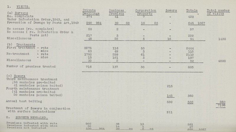 1. VISITS. Private Busine ss Corporation Sewers Totals Total number (a) Surveys Dwellings Premises Property • of visit's Re. complaints 374 41 7 - 422 Under Infestation Order,1943, and Prevention of Damage by Pests Act,1949 590 964 39 80 16 23 645 1067 No access (re. complaint) 55 2 57 No access ( re. Infestation Order & Pests Act) 217 3 220 Miscellaneous 48 25 5 16 94 1438 (b) Treatments First treatment - rats 2275 116 53 - 2444 - mice 63 49 3 - 115 Re-treatment - rats 1790 259 61 - 2110 - mice 13 181 3 - 197 Miscellaneous 30 2 - - 32 4898 Number of premises treated 716 137 30 883 (c) Sewers Third maintenance treatment ,58 manholes pre-baited 41 manholes poison baited) 215 Fourth maintenance treatment (41 manholes pre-baited 20 manholes poison baited) 145 360 Annual test baiting 500 500 860 7196 Treatment of Sewers in conjunction with surface infestations Nil 2 SURVEYS REVEALED . Premises infested with rats 502 36 13 551 Premises infested with mice 32 14 1 47 Premises not infested 430 964 30 8C 9 23 469 1067