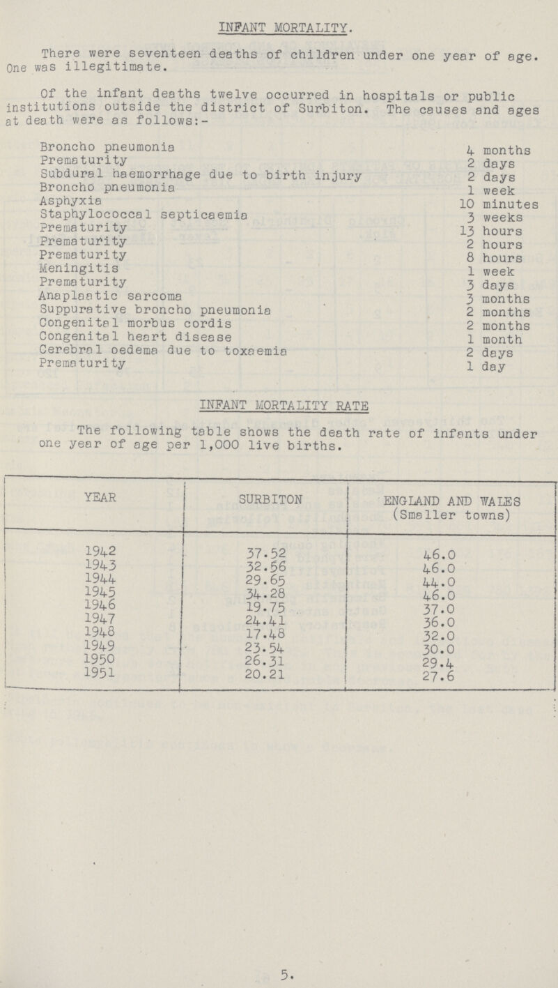 INFANT MORTALITY. There were seventeen deaths of children under one year of age. One was illegitimate. Of the infant deaths twelve occurred in hospitals or public institutions outside the district of Surbiton. The causes and ages at death were as follows:- Broncho pneumonia 4 months Prematurity 2 days Subdural haemorrhage due to birth injury 2 days Broncho pneumonia 1 week Asphyxia 10 minutes Staphylococcal septicaemia 3 weeks Prematurity 13 hours Prematurity 2 hours Prematurity 8 hours Meningitis 1 week Prematurity 3 days Anaplaatic sarcoma 3 months Suppurative broncho pneumonia 2 months Congenital morbus cordis 2 months Congenital heart disease 1 month Cerebral oedema due to toxaemia 2 days Prematurity 1 day INFANT MORTALITY RATE The following table shows the death rate of infants under one year of age per 1,000 live births. YEAR SURBITON ENGLAND AND WALES (Smaller towns) 1942 37.52 46.0 1943 32.56 46.0 1944 29.65 44.0 1945 34.28 46.0 1946 19.75 37.0 1947 24.41 36.0 1948 17.48 32.0 1949 23.54 30.0 1950 26.31 29.4 1951 20.21 27.6 5