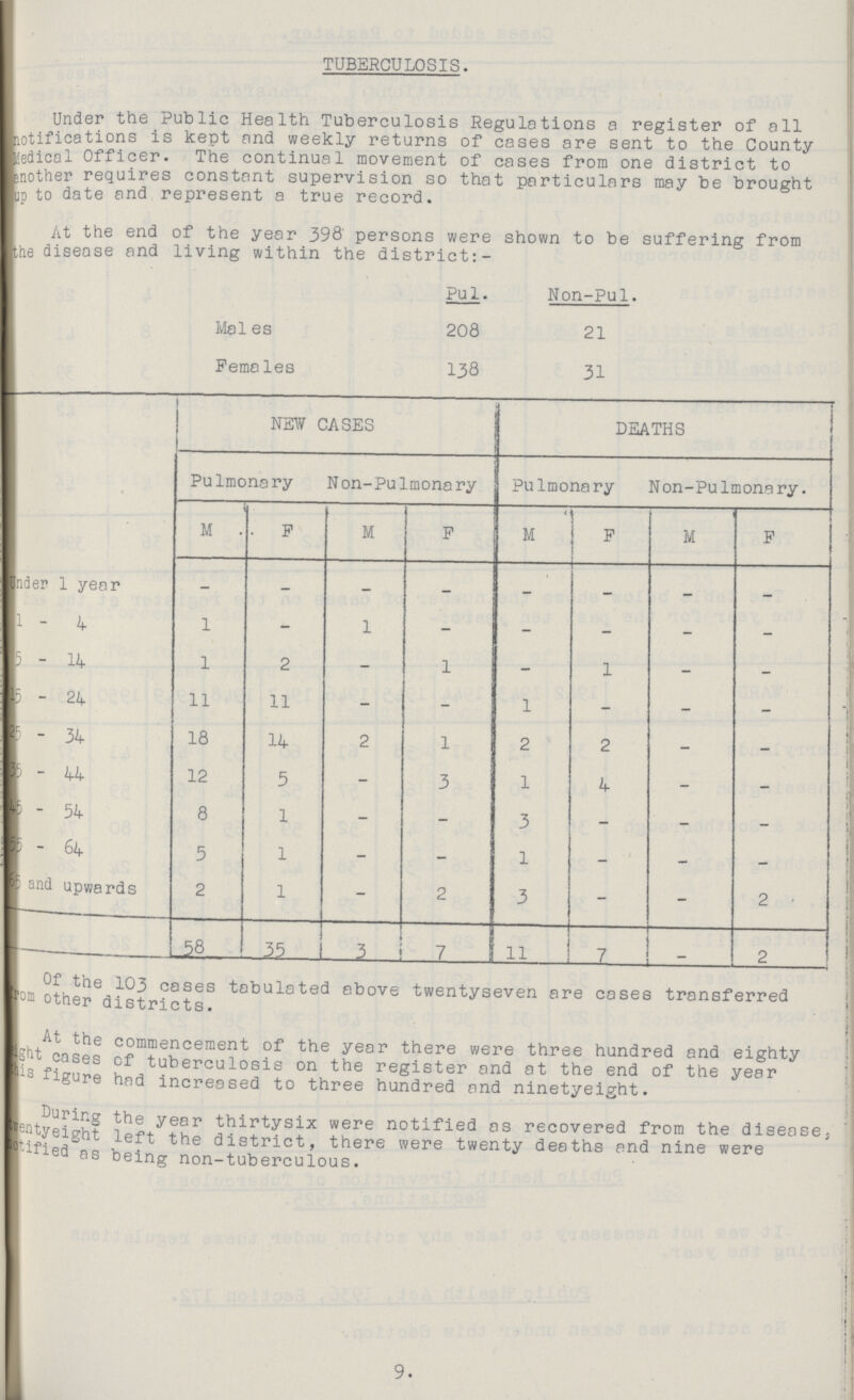 TUBERCULOSIS. Under the Public Health Tuberculosis Regulations a register of all notifications is kept and weekly returns of cases are sent to the County Medical Officer. The continual movement of cases from one district to another requires constant supervision so that particulars may be brought up to date and represent a true record. At the end of the year 398' persons were shown to be suffering from the disease and living within the district:- Pul. Non-Pul. Males 208 21 Females 138 31 NEW CASES DEATHS Pulmonary Non-Pulmonary Pulmonary Non-Pulmonary. i M . . F M F M F M F Under 1 year — — — — — — — — l - 4 1 — 1 — — — — — 5 - 14 1 2 — 1 — 1 — — 15 - 24 11 11 — — 1 — — — 25 - 34 18 14 2 1 2 2 — — 35 - 44 12 5 — 3 1 4 — — 45 - 54 8 1 — — 3 — — — 55 - 64 5 1 — — 1 — — — 65 and upwards 2 1 — 2 3 — — 2 58 .35 3 7 11 7 _ 2 Of the 103 cases tabulated above twentyseven are cases transferred ???from other districts. At the commencement of the year there were three hundred and eighty ??? ight cases of tuberculosis on the register and at the end of the year ??? figure had increased to three hundred and ninetyeight. During the year thirtysix were notified as recovered from the disease Twenty eight lef left the district, there were twenty deaths and nine were notified being non-tuberculous. 9