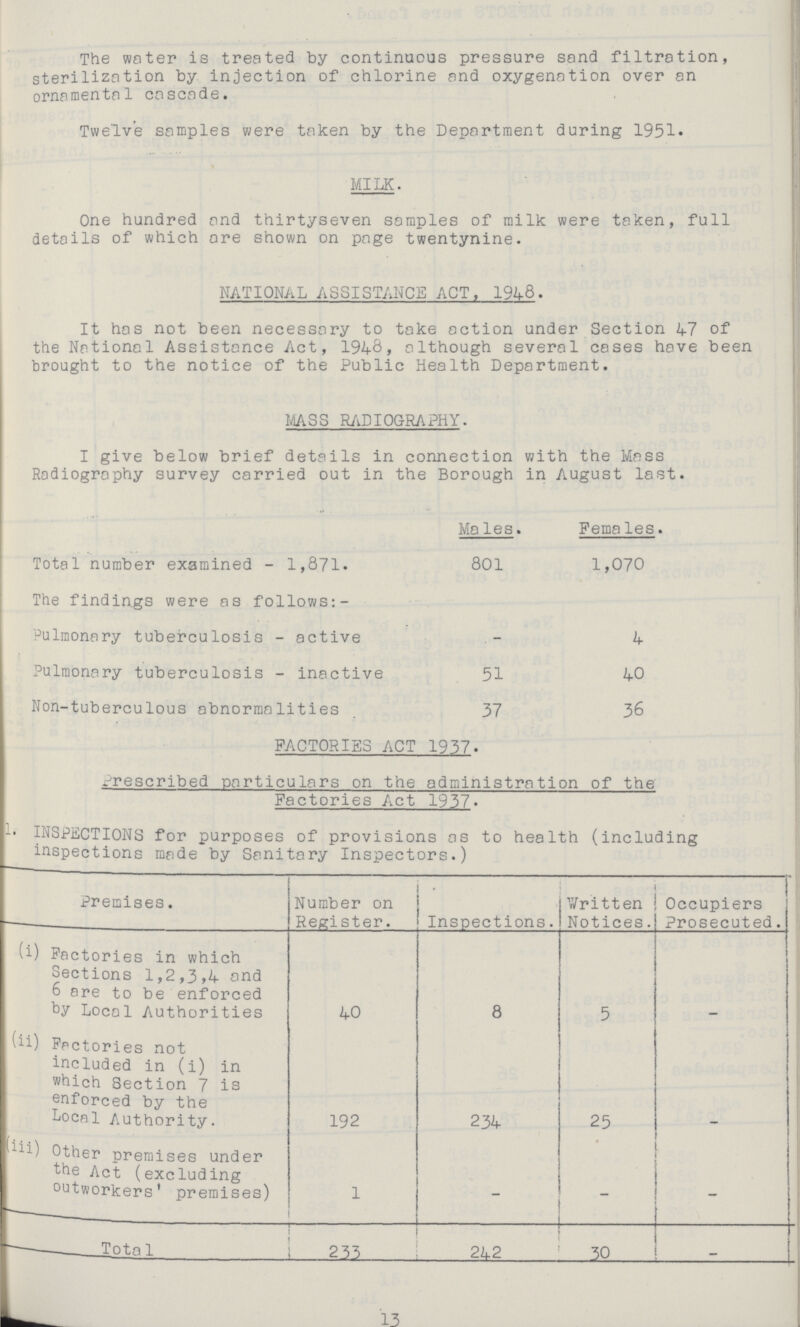 The water is treated by continuous pressure sand filtration, sterilization by injection of chlorine and oxygenation over an ornamental cascade. Twelve samples were taken by the Department during 1951. MILK. One hundred and thirtyseven samples of milk were taken, full details of which are shown on page twentynine. NATIONAL ASSISTANCE ACT, 1948. It has not been necessary to take action under Section 47 of the National Assistance Act, 1948, although several cases have been brought to the notice of the Public Health Department. MASS RADIOGRAPHY. I give below brief details in connection with the mass Radiography survey carried out in the Borough in August last. Males Females. Total number examined - 1,871. 801 1,070 The findings were as follows:- Pulmonary tuberculosis - active — 4 Pulmonary tuberculosis - inactive 51 40 Non-tuberculous abnormalities 37 36 FACTORIES ACT 1937. prescribed particulars on the administration of the Factories Act 1937. INSPECTIONS for purposes of provisions as to health (including inspections made by Sanitary Inspectors.) Premises. Number on Register. Inspections. Written Notices Occupiers Prosecuted. (i) Factories in which Sections 1,2,3,4 and 6 are to be enforced by Local Authorities 40 8 5 — (ii) Fpctories not included in (i) in which Section 7 is enforced by the Local Authority. 192 234 25 — (iii) Other premises under the Act (excluding outworkers' premises) 1 — — — Total 233 242 30 — 13