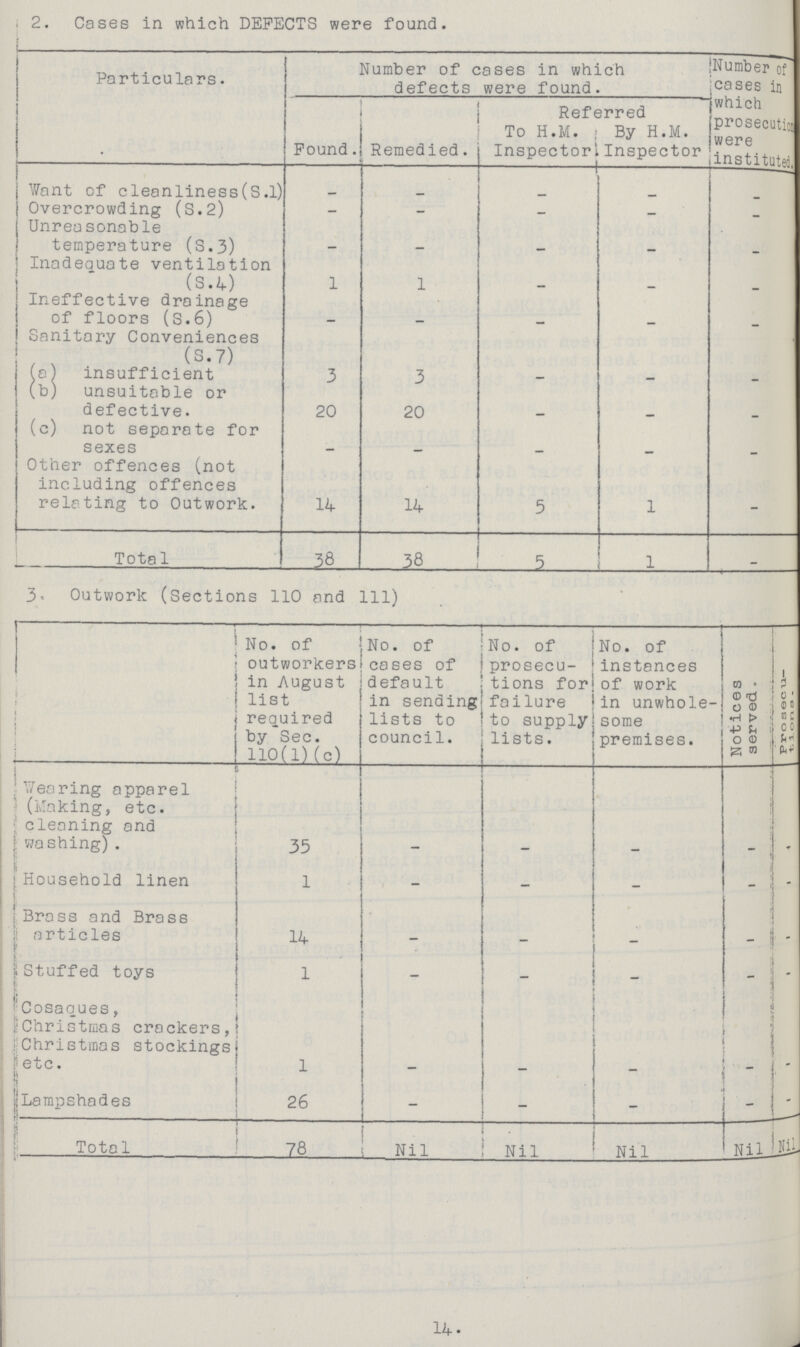 2. Cases in which DEFECTS were found. Particulars. Number of cases in which defects were found. Number of cases in which prosecution were instituted. Found. Remedied. Referred To H.M. Inspector By H.M. Inspector Want of cleanliness(S.l) _ _ _ _ _ Overcrowding (S.2) _ _ _ _ _ Unreasonable temperature (S.3) _ _ _ _ _ Inadequate ventilation (S.4) 1 1 _ _ _ Ineffective drainage of floors (S.6) _ _ _ _ _ Sanitary Conveniences (S.7) (a) insufficient 3 3 _ _ _ (b) unsuitable or defective. 20 20 _ _ _ (c) not separate for sexes _ _ _ _ _ Other offences (not including offences relating to Outwork. 14 14 5 1 _ Total 38 38 5 1 _ 3' Outwork (Sections 110 and 111) No. of outworkers in August list required by Sec. 110(1)(c) No. of cases of default in sending lists to council. No. of prosecu tions for failure to supply lists. No. of instances of work in unwhole some premises. Notices served.. Prosecu- -tions- Wearing apparel (Making, etc. cleaning and washing). 35 — — — — — Household linen 1 — — — — — Brass and Brass articles 14 — — — — — Stuffed toys 1 — — — — — 'Cosaques, Christmas crackers, Christmas stockings etc. 1 — — — — — Lampshades 26 — — — — — Total 78 Nil Nil Nil Nil Nil 14