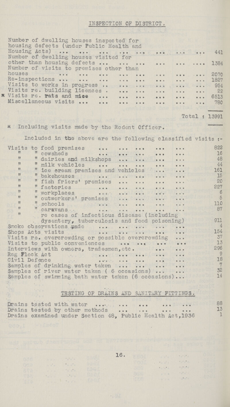INSPECTION OF DISTRICT. Number of dwelling houses inspected for housing defects (under Public Health and HousingActs) 441 Number of dwelling houses visited for other than housing defects 1384 Number of visits to premises other than houses 2070 Re-inspections 1827 Visits to works in progress 954 Visits re. building licences 22 Visits re. rats and mice 6513 Miscellaneous visits 780 Total : 13991 Including visits made by the Rodent Officer. Included in the above are the following classified visits:- Visits to food premises cowshed s 16 dairies and milkshops 48 milk vehicles 44 ice cream premises and vehicles 161 bakehouses 15 fish friers' premises 20 factories 227 workplaces 6 outworkers' premises 5 schools 110 caravans 87 re cases of infectious disease (including dysentery, tuberculosis and food poisoning) 911 Smoke observations made 4 Shops Acts visits 154 Visits re. overcrowding or possible overcrowding 37 Visits to public conveniences Interviews with owners, tradesmen,etc. Rag Flock Act Civil Defence 18 Samples of drinking water taken 7 Samples of river water taken ( 6 occasions) 32 Samples of swiming bath water taken (6 occasions) 14 TESTING OF DRAINS AND SANITARY-RY FITTINGS. Drains tested with, water 88 Drains tested by other methods 13 Drains examined under Section 48, Public Health Act,1936 1 16