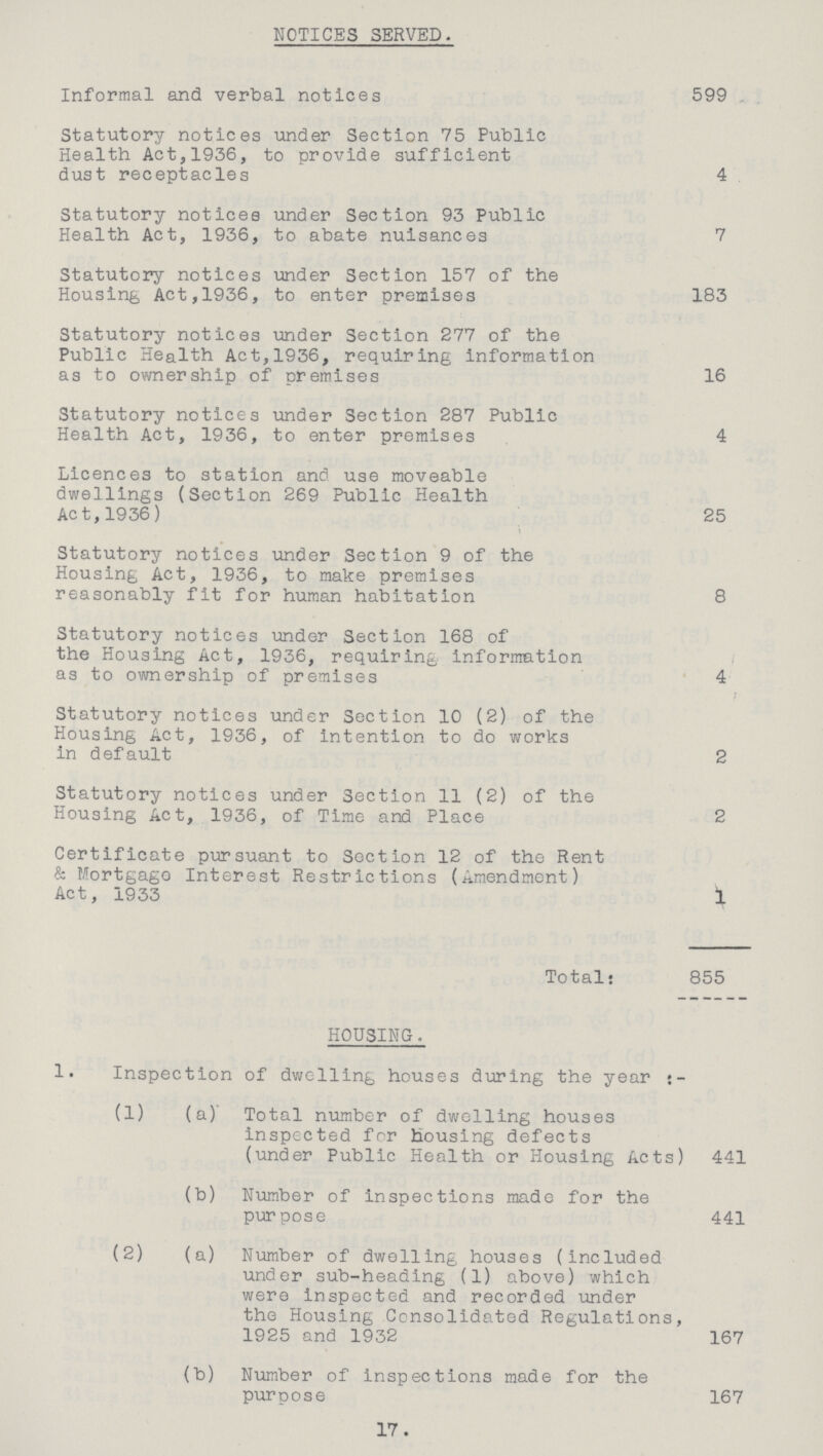 NOTICES SERVED. Informal and verbal notices 599 Statutory notices under Section 75 Public Health Act,1936, to provide sufficient dust receptacles 4 Statutory notices under Section 93 Public Health Act, 1936, to abate nuisances 7 Statutory notices under Section 157 of the Housing Act,1936, to enter premises 183 Statutory notices under Section 277 of the Public Health Act,1936, requiring information as to ownership of premises 16 Statutory notices under Section 287 Public Health Act, 1936, to enter premises 4 Licences to station and use moveable dwellings (Section 269 Public Health Act, 1936 ) 25 Statutory notices under Section 9 of the Housing Act, 1936, to make premises reasonably fit for human habitation 8 Statutory notices under Section 168 of the Housing Act, 1936, requiring information as to ownership of premises 4 Statutory notices under Section 10 (2) of the Housing Act, 1936, of intention to do works in default 2 Statutory notices under Section 11 (2) of the Housing Act, 1936, of Time and Place 2 Certificate pursuant to Section 12 of the Rent & Mortgago Interest Restrictions (Amendment) Act, 1933 1 Total: 855 HOUSING. Inspection of dwelling houses during the year (1) (a)' Total number of dwelling houses inspected for housing defects (under Public Health or Housing Acts) 441 (b) Number of inspections made for the purpose 441 (2) (a) Number of dwelling houses (included under sub-heading (1) above) which were inspected and recorded under the Housing Consolidated Regulations, 1925 and 1932 167 (b) Number of inspections made for the purpose 167 17