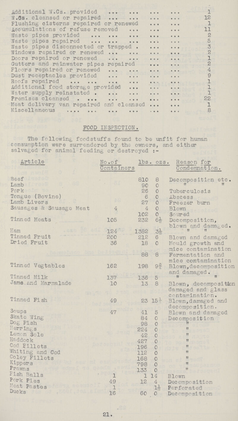 Additional W.Cs. provided 1 W.6s. cleansed or repaired 12 Flushing cisterns repaired or renewed 1 Accumulations of refuse removed 11 Waste pipes provided 2 Waste pipes repaired 5 Waste pipes disconnected or trapped 3 Windows repaired or renewed Doors repaired or renewed 1 Gutters and rainwater pipes repaired 2 Floors repaired or renewed 4 Dust receptacles provided Roofs repaired 1 Additional food storage provided 1 Water supply reinstated 1 Premises cleansed 22 Meat delivery van repaired and cleansed 1 Miscellaneous 8 FOOD INSPECTION. The following foodstuffs found to be unfit for human consumption were surrendered by the owners, and either salvaged for animal feeding or destroyed:- Article No. of Containers lbs. ozs. Reason for Condemnatinn. Beef 810 8 Decomposition etc. Lamb 90 0 „ „ Pork 26 0 Tuberculosis Tongue (Bovine) 6 0 Abscess Lamb Livers 27 0 Freezer burn Sausages & Sausage Meat 4 4 0 Blown 102 0 Soured Tinned Meats 105 232 6½ Decomposition, blown and damaged. Ham 124 1382 3½ „ „ Tinned Fruit 200 212 6 Blown and damaged Dried Fruit 36 18 0 Mould growth and mice contamination 88 8 Fermentation and mice contamination Tinned Vegtables 162 198 9¾ Blown,decomposition and damaged. Tinned Milk 137 136 5 „ „ Jame??? and Marmalade 10 13 8 Blown, decomposition damaged and glass contamination. Tinned Fish 49 23 15½ Blown,damaged and decomposition. Soups 47 41 5 Blown and damaged Skate Wing 84 0 Decomposition Dog Fish 98 0 „ Herrings 224 0 „ Lemon Sole 42 0 „ Haddock 427 0 „ Cod Fillets 196 0 „ Whiting and Cod 112 0 „ Coley Fillets 168 0 „ Kippers 798 0 „ Prawns 133 0 „ Fish Balls 1 1 14 Blown Pork Pies 49 12 4 Dec omposition Meat Pastes 1 1½ Perforated Ducks 16 60 0 Decomposition 21.