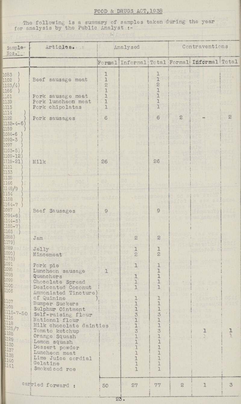 FOOD & DRUGS ACT,1938 The following is a summary of samples taken during the year for analysis by the Public Analyst:– Sample No. 3 Articles. Analysed Contraventions Formal Informal Total Formal Informal Total 1083 1 1 1102 Beef sausage meat 1 1 1123/4 2 2 1166 1 1 1101 Pork sausage meat 1 1 1139 Pork luncheon meat 1 1 1113 Pork chipolatts 1 1 1114 1122 Pork sausages 6 6 2 - 2 1132-4-6 1159 1084-6 1092-3 1097 1103-5 ll09-12 1119-21 Milk 26 26 1131 1133 1135 ll46 1148/9 1154 1158 1164-7 1087 Beef Sausages 9 9 l094-6 1144-5 1155-7 1165 1088 Jam 2 2 1179 1089 Jelly 1 1 1090 Mincemeat 2 2 1175 1091 Pork pie 1 1 1095 Luncheon sausage 1 1 • 1098 Quenchers 1 1 1099 Chocolate Spread 1 1 1100 Desiccated Coconut 1 1 1106 Ammoniated Tincture of Quinine 1 1 1107 Bumper Suckers 1 1 1108 Sulphur Ointment 1 1 1115-7-50 Self-raising flour 3 3 1116 National flour 1 1 1118 Milk chocolate dainties 1 1 1125/7 Tomato ketchup 3 3 1 1 1128 Orange Squash 1 1 1 1 1129 Lemon squash 1 1 1130 Dessert powder | 1 1 1137 Luncheon meat 1 1 1138 Lime Juice cordial 1 1 1140 Gelatine 1 1 1141 Smoked cod roe 1 1 carried forward 50 27 77 2 r 1 3 23