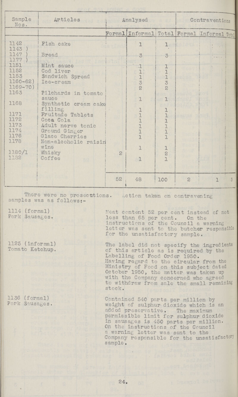 Sample Nos. Articles Analysed Contraventions Formal Informal Total Formal Informal Total 1142 Fish cake 1 1 1143 1147 Bread 3 3 1177 1151 Mint sauce 1 1 1152 Cod liver 1 1 1153 Sandwich Spread 1 1 1160-62 Ice-cream 3 3 1169-70 2 2 1163 Pilchards in tomato sauce 1 1 1168 Synthetic cream cake filling 1 1 1171 Fruitade Tablets 1 1 1172 Coca Cola 1 1 1173 Adult nerve tonic 1 1 1174 Ground Ginger 1 1 1176 Glace Cherries 1 1 1178 Non-alcoholic raisin wine 1 1 1180/1 Whisky 2 2 1182 Coffee 1 1 52 48 100 2 1 3 There were no prosecutions, samples was as follows action taken on contravening 1114 (formal) Pork Sausages. Meat content 52 per cent instead of not less than 65 per cent. On the instructions of the Council a warning letter was sent to the butcher responsible for the unsatisfactory sample. 1125 (informal) Tomato Ketchup. The label did not specify the ingredients of this article as is required by the Labelling of Food Order 1950. Having regard to the circular from the Ministry of Food on this subject dated October 1950, the matter was taken up with the Company concerned who agreed to withdraw from sale the small remaining stock. 1136 (formal) Pork Sausages. Contained 540 parts per million by weight of sulphur dioxide which is an added preservative. The maximum permissible limit for sulphur dioxide in sausages is 450 parts per million. On the instructions of the Council a warning letter was sent to the Company responsible for the unsatisfactory sample. 24.