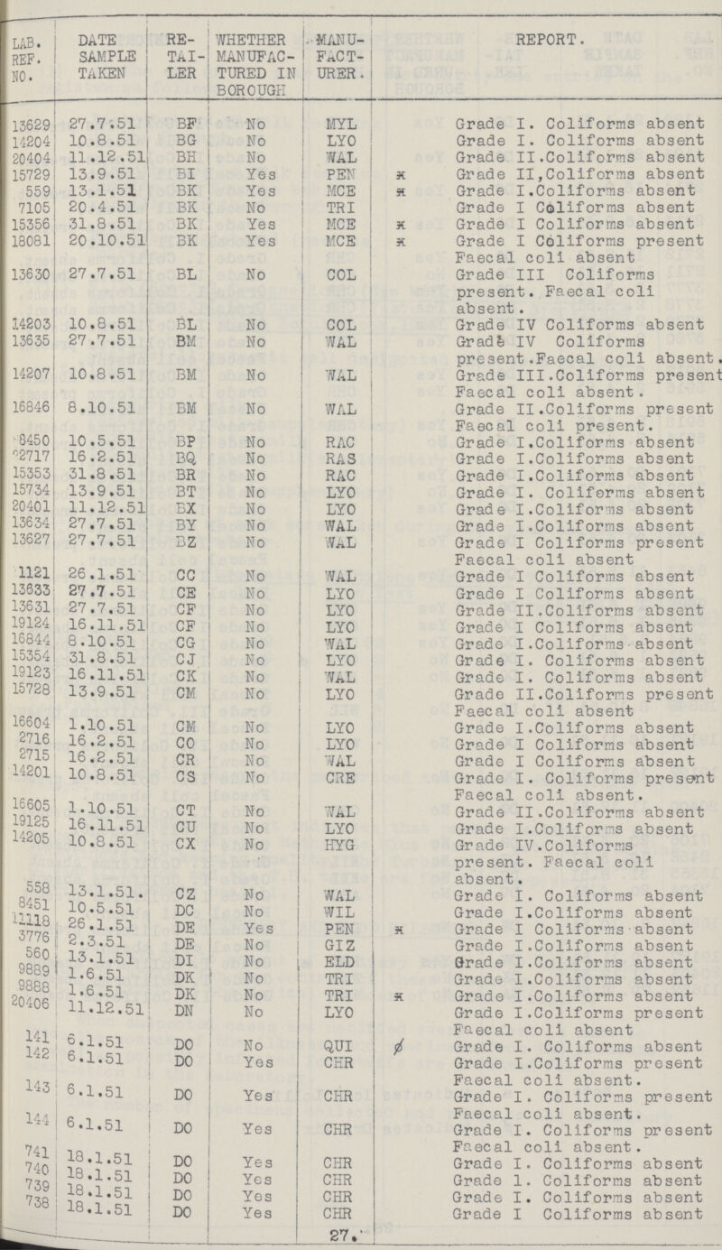 LAB. REF. NO. DATE SAMPLE ! TAKEN RE TAI LER WHETHER MANUFAC TURED IN BOROUGH -MANU FACT-1 URER. REPORT. 13629 27.7.51 BF No MYL Grade I. Coliforms absent 14204 10.8.51 BG No LYO Grade I. Coliforms absent 20404 11.12.51 BH No WAL Grade II.Coliforms absent 15729 13.9.51 BI Yes PEN x Grade II,Coliforms absent 559 13.1.51 BK Yes MCE x Grade I.Coliforms absent 7105 20.4.51 BK No TRI Grade I Coliforms absent 15356 31.8.51 BK Yes MCE x Grade I Coliforms absent 18081 20.10.51 . BK Yes MCE x Grade I Coliforms present Faecal coli absent 13630 27.7.51 BL No COL Grade III Coliforms present. Faecal coli absent. 14203 10.8.51 BL No COL Grade IV Coliforms absent 13635 27.7.51 BM No WAL GradEs IV Coliforms present.Faecal coli absent 14207 10.8.51 BM No WAL Grade III.Coliforms presen Faecal coli absent. 16846 8.10.51 BM No WAL Grade II.Coliforms present Faecal coli present. •0450 10.5.51 BP No RAC Grade I,Coliforms absent ^2717 16.2.51 BQ No RAS Grade I.Coliforms absent 15353 31.8.51 BR No RAC Grade I.Coliforms absent 15734 13.9.51 BT No LYO Grade I. Coliforms absent 20401 11.12.51 BX No LYO Grade I.Coliforms absent 13634 27.7.51 BY No WAL Grade I.Coliforms absent 13627 27.7.51 BZ No WAL Grade I Coliforms present Faecal coli absent 1121 26.1.51 CC No WAL Grade I Coliforms absent 13633 27.7.51 CE No LYO Grade I Coliforms absent 13631 27.7.51 CF No LYO Grade II.Coliforms absent 19124 16.11.51 OF No LYO Grade I Coliforms absent 16844 8.10.51 CG No WAL Grade I.Coliforms■absent 15354 31.8.51 CJ No LYO Grade I. Coliforms absent 19123 16.11.51 OK No WAL Grade I. Coliforms absent li>728 13.9.51 CM No LYO Grade II.Coliforms present Faecal coli absent 16604 1.10.51 CM No LYO Grade I.Coliforms absent 2716 16.2.51 CO No LYO Grade I Coliforms absent 2715 16.2.51 CR No WAL Grade I Coliforms absent 14201 10.8.51 CS No CRE Grade I. Coliforms present Faecal coli absent. 16605 1.10.51 CT No WAL Grade II.Coliforms absent 19125 16.11.51 CU No LYO Grade I.Coliforms absent 14205 10.8.51 CX No HYG Grade IV.Coliforms present. Faecal coli ab s en t, 558 13.1.51. CZ No WAL Grade I. Coliforms absent 8451 10.5.51 DC No WIL Grade I.Coliforms absent H118 7rth/i ; 26.1.51 DE Yes PEN x Grade I Coliforms•absent 3776 2.3.51 i DE No GIZ Grade I.Coliforms absent 560 QRQn j 13.1.51 DI No ELD Grade I.Coliforms absent tfoay QQDQ ' i.e.51 i _ DK No TRI Grade I.Coliforms absent oo QA A A 1.6 .51 DK No TRI x Grade I.Coliforms absent ^0406 1 / *i 11.12.51 1 — DN No LYO Grade I.Coliforms present Faecal coli absent 141 o.l.51 DO No QUI / Grade I. Coliforms absent 142 6.1.51 DO Yes CHR Grade I.Coliforms present Faecal coli absent. 143 1 A 4 : 6.1.51 DO Yes CHR Grade I. Coliforms present Faecal coli absent. 6.1.51 DO Yes CHR Grade I. Coliforms present 741 *7 A r\ 18.1.51 | DO Yes CHR O U X J- d Uu t/I lb • Grade I. Coliforms absent '40 73Q 1 18.1.51 : do Yes CHR Grade 1. Coliforms absent ' W v7 738 1 18.1.51 1 ~i o | DO Yes CHR Grade I. Coliforms absent • 1«51 DO Yes CHR Grade I Coliforms absent _27_.;