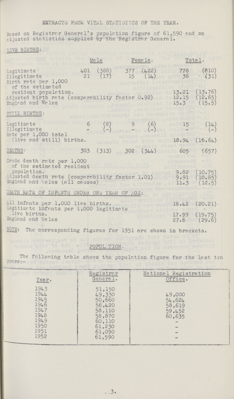 EXTRACTS FROM VITAL STATISTICS OP THE YEAR. Based on Registrar General's population figure of 61,590 and on adjusted statistics supplied by the Registrar General. LIVE BIRTHS: . Male Female. Tota1. Legitimate 401 (388) 377 (422) 778 (810) Illegitimate 21 (17) 15 (14) 36 (31) Birth rate per 1,000 of the estimated resident population. 13.21 (13.76) Adjusted birth rate (comparability factor 0.92) 12.15 (12.65) England and Wales 15.3 (15.5) STILL BIRTHS: Legitimate 6 (8) 9 (6) 15 (14) Illegitimate - (-) - 9-0 — (-) Rate per 1,000 total (live and still) births. 18.94 (16.64) DEATHS: 303 (313) 302 (344) 605 (657) Crude death rate per 1,000 of the estimated resident population. 9.82 (10.75) Adjusted death rate (comparability factor 1.01) 9.91 (10.85) England and Wales (all causes) 11.3 (12.5) DEATH RATE OP INFANTS UNDER ONE YEAR OF AGS: All infants per 1,000 live births. 18.42 (20.21) Legitimate infants per 1,000 legitimate live births. 17.99 (19.75) England and Wales 27.6 (29.6) NOTE: The corresponding figures for 1951 are shown in brackets. POPULATION. The following table shows the population figure for the last ten years:- Year. Registrar General National Registration Office. 1943 51,150 1944 49,330 49,000 1945 50,660 54,624 1946 56,420 58,619 1947 58,110 59,452 1948 58,870 60,635 1949 60,110 - 1950 61,230 - 1951 61,090 - 1952 61,590 - 3.