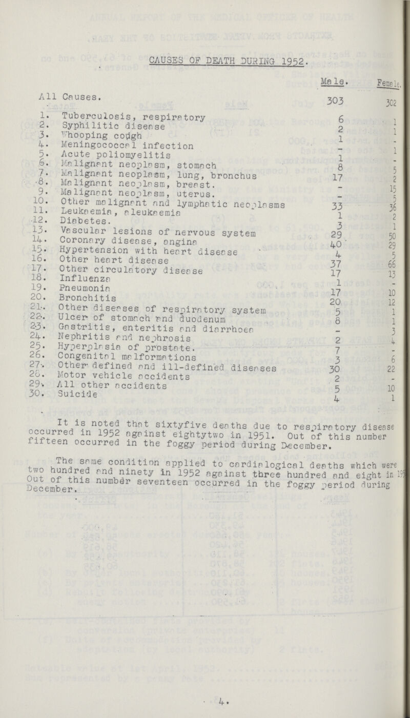 CAUSES OP DEATH DURING 1952. Male. Female. All Causes. 303 302 1. Tuberculosis, respiratory 6 1 2. Syphilitic disease 2 1 3. Whooping cough 1 - 4. Meningococcal infection - 1 5. Acute poliomyelitis 1 - 6. Malignant neoplasm, stomach 8 5 7. Malignant neoplasm, lung, bronchus 17 2 8. Malignant neoplasm, breast. - 15 9. Malignant neoplasm, uterus. - 5 10. Other malignant nnd lymphatic neoplasms 33 36 11. Leukaemia, aleukaemia 1 2 12. Diabetes. 3 1 13. Vascular lesions of nervous system 29 50 14. Coronary disease, angina 40 29 15. Hypertension with heart disease 4 5 16. Other heart disease 37 66 17. Other circulatory disease 17 13 18. Influenza 1 - 19. Pneumonia 17 10 20. Bronchitis 20 12 21. Other diseases of respiratory system 5 1 22. Ulcer of stomach and duodenum 8 1 23. Gastritis, enteritis and diarrhoea - 3 24. Nephritis and nephrosis 2 4 25. Hyperplasia of prostate. 7 - 26. Congenital malformations 3 6 27. Other defined and ill-defined diseases 30 22 28. Motor vehicle accidents 2 - 29. All other accidents 5 10 30. Suicide 4 1 It is noted that sixty five deaths due to respiratory disease occurred in 1952 against eighty two in 1951. Out of this number fifteen occurred in the foggy period during December. The same condition applied to cardialogica1 deaths which were two hundred and ninety in 1952 against three hundred and eight in 1951 Out of this number seventeen occurred in the foggy period during December. 4.