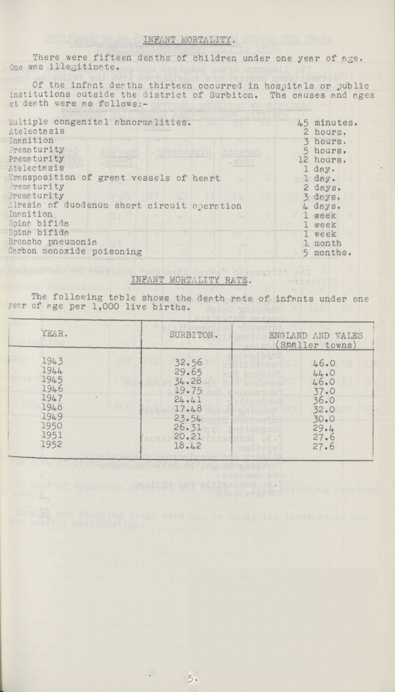 INFANT MORTALITY. There were fifteen deaths of children under one year of age. One was illegitimate. Of the infant deaths thirteen occurred in hospitals or public institutions outside the district of Surbiton. The causes and ages at death were as follows:- Multiple congenital abnormalities. 45 minutes. Atelectasis 2 hours. Inanition 3 hours. Prematurity 5 hours. Prematurity 12 hours. Atelectasis 1 day. Transposition of great vessels of heart 1 day. Prematurity 2 days. Prematurity 3 days. Alresia of duodenum short circuit operation 4 days. Inanition 1 week Spina bifida 1 week Spina bifida 1 week Broncho pneumonia 1 month Carbon monoxide poisoning 5 months. INFANT MORTALITY RATE. The following table shows the death rate of infants under one year of age per 1,000 live births. YEAR. SURBITON. ENGLAND AND WALES (Smaller towns) 1943 32.56 46.0 1944 29.65 44.0 1945 34.28 46.0 1946 19.75 37.0 1947 24.41 36.0 1948 17.48 32.0 1949 23.54 30.0 1950 26.31 29.4 1951 20.21 27.6 1952 18.42 27.6 5.