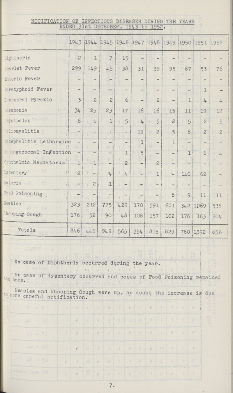 NOTIFICATION OF INFECTIOUS DISEASES DURING THE YEARS ENDED 31st DECEMBER, 1943 to 1952. 1943 1944 l945 1946 1947 1948 1949 1950 1951 1952 Diphtheria 2 1 7 15 - - - - - - Scarlet Fever 299 149 45 38 31 39 95 87 53 76 Enteric Fever - - - - - - - - - - Paratyphoid Fever - - - - - - - - 1 - Puerperal Pyrexia 3 2 2 6 - 2 -- 1 4 4 Pneumonia 34 25 23 17 16 16 15 11 19 12 Erysipelas 6 4 1 5 4 5 2 5 2 5 Poliomyelitis - 1 1 - 19 2 5 8 2 2 Encephalitis Lethargica - - - - 1 - 1 - - - . Meningococcal Infection - - - 1 5 - - 1 6 4 Ophthalmia Neonatorum 1 1 - 2 - 2 1 - - - Dysentery 2 • - 4 4 - 1 - 140 62 - Malaria - 2 1 - - - - - - - Food Poisoning; - - - - - - 8 9 11 11 Measles 323 . 212 775 429 170 591 601 342 1069 538 Whooping Cough 176 52 90 48 108 157 102 176 163 204 Totals 846 449 949 565 354 815 829 780 1392 856 No case of Diphtheria occurred during the year. No case of dysentery occurred and cases of Food Poisoning remained the same. Measles and Whooping Cough were up, no doubt the increase is due to more careful notification. 7.