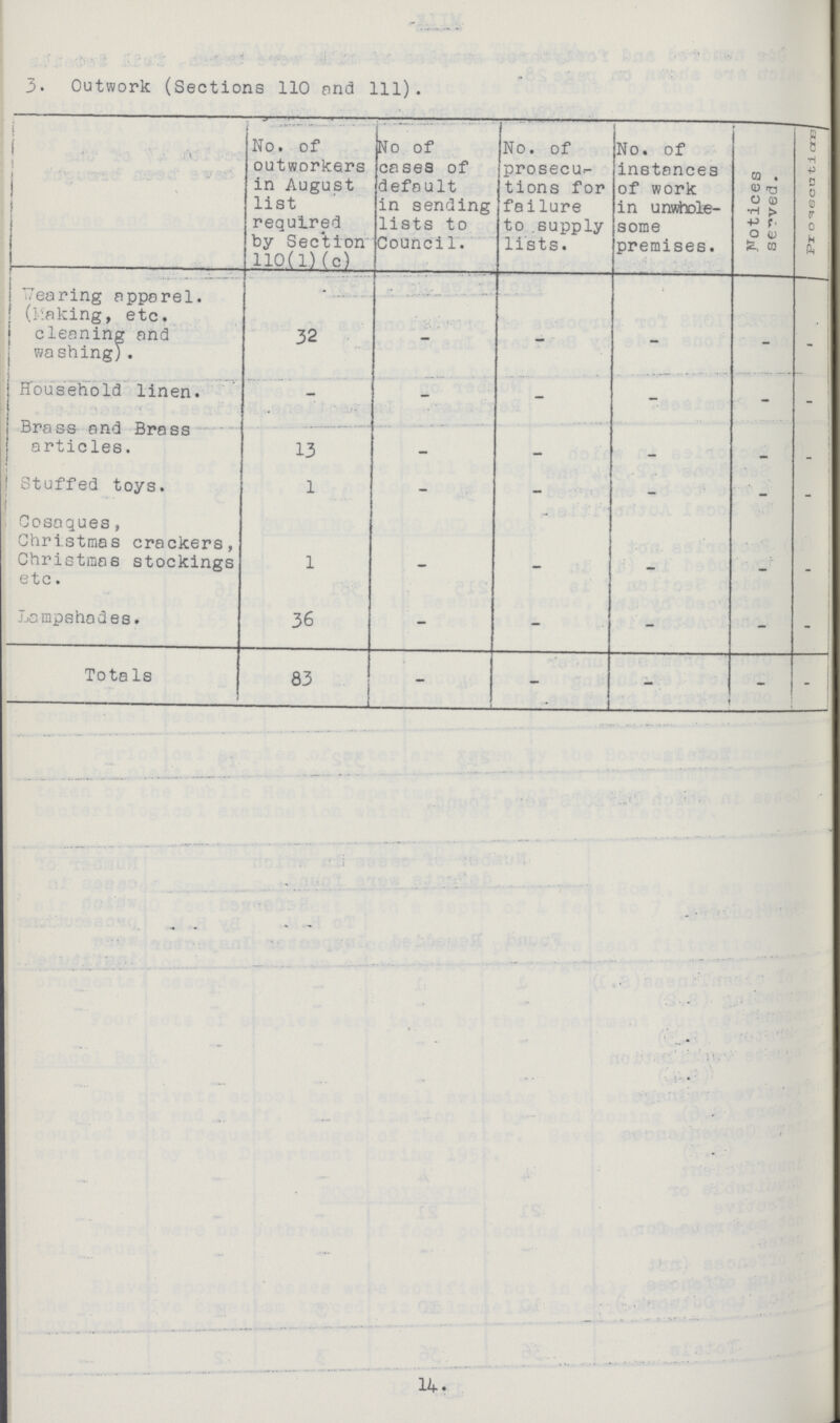 3. Outwork (Sections 110 and 111). No. of outworkers in August list required by Section 110(1)(c) No of cases of default in sending lists to Council. No. of prosecu tions for failure to supply lists. No. of instances of work in unwhole some premises. Notices served. Prosecution. Wearing apparel. (Making, etc. cleaning and washing). 32 - - - - - Household linen. - - - - - - Brass and Brass articles. 13 - - - - - Stuffed toys 1 - - - - - Cosaques, Christmas crackers, Christmas stockings etc. 1 - - - - - Lampshades. 36 - - - - - Totals 33 - - - - - 14.