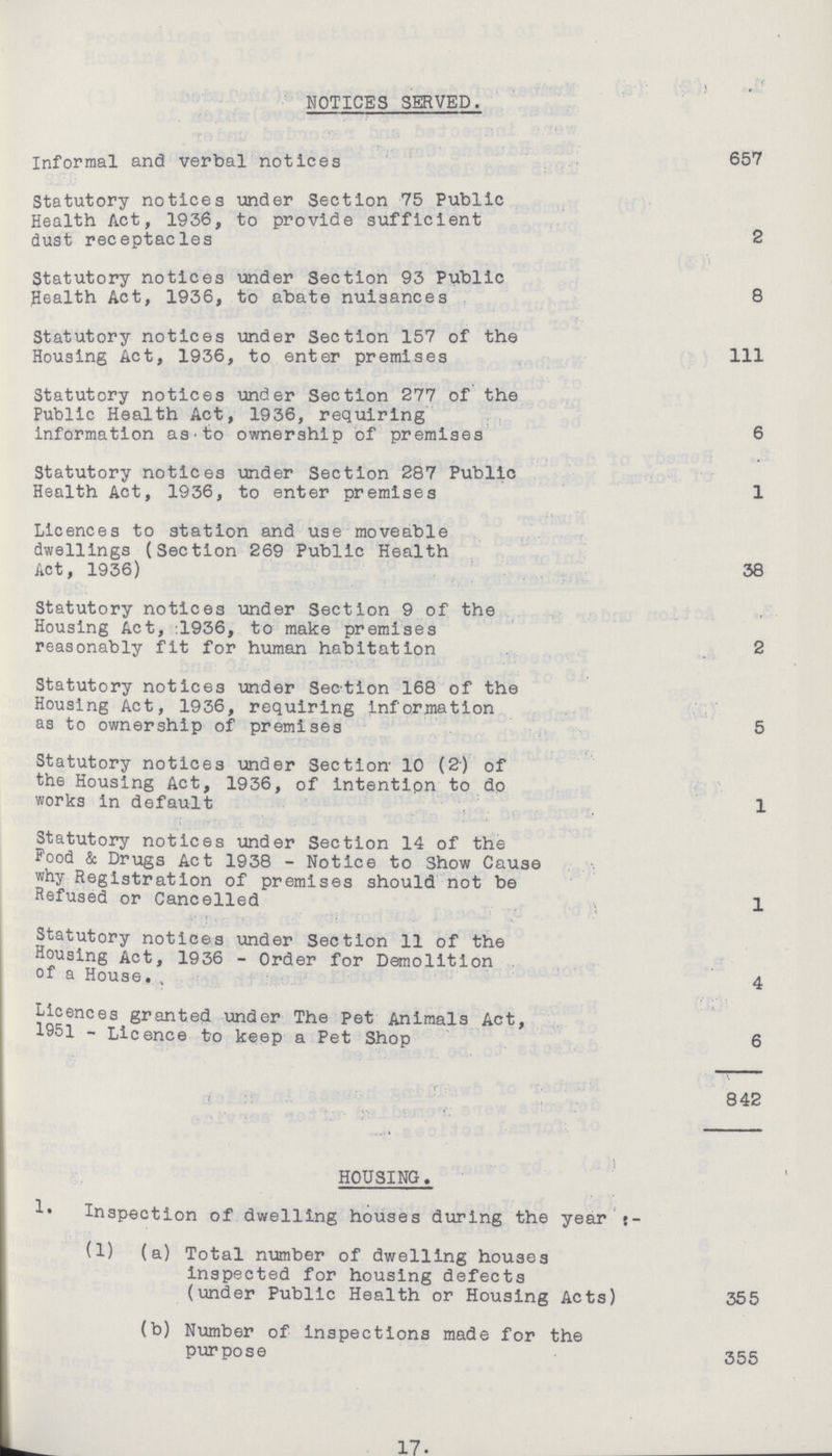 NOTICES SERVED. Informal and verbal notices 657 Statutory notices under Section 75 Public Health Act, 1936, to provide sufficient dust receptacles 2 Statutory notices under Section 93 Public Health Act, 1936, to abate nuisances 8 Statutory notices under Section 157 of the Housing Act, 1936, to enter premises 111 Statutory notices under Section 277 of the Public Health Act, 1936, requiring information as to ownership of premises 6 Statutory notices under Section 287 Public Health Act, 1936, to enter premises 1 Licences to station and use moveable dwellings (Section 269 Public Health Act, 1936) 38 Statutory notices under Section 9 of the Housing Act, 1936, to make premises reasonably fit for human habitation 2 Statutory notices under Section 168 of the Housing Act, 1936, requiring Information as to ownership of premises 5 Statutory notices under Section 10 (2) of the Housing Act, 1936, of intention to do works in default 1 Statutory notices under Section 14 of the Pood & Drugs Act 1938 - Notice to Show Cause why Registration of premises should not be Refused or Cancelled 1 Statutory notices under Section 11 of the Housing Act, 1936 - Order for Demolition of a House. 4 Licences granted under The Pet Animals Act, 1951 - Licence to keep a Pet Shop 6 842 HOUSING. Inspection of dwelling houses during the year:- (1) (a) Total number of dwelling houses Inspected for housing defects (under Public Health or Housing Acts) 355 (b) Number of inspections made for the purpose 355 17.