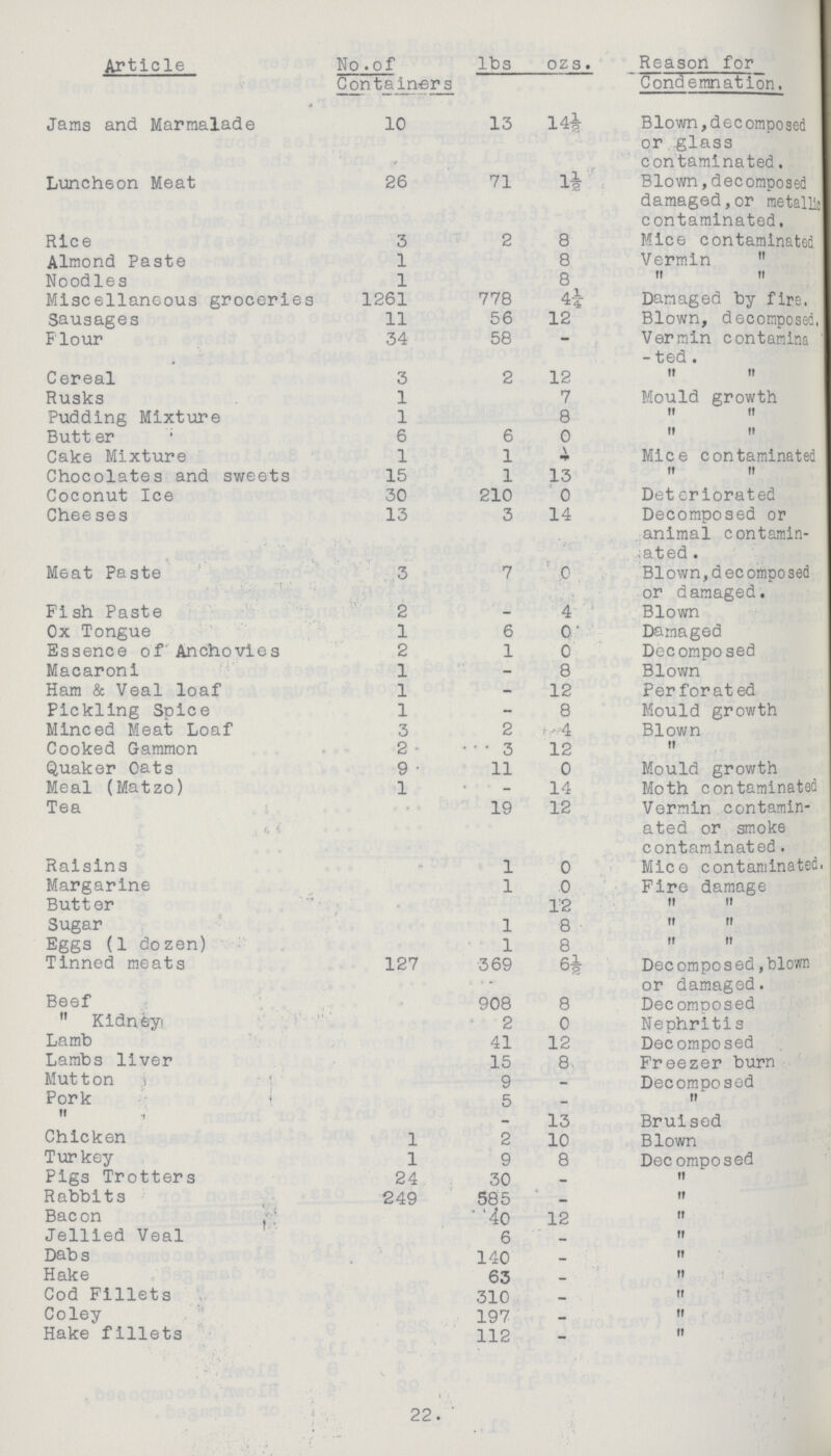 Article No.of lbs oz_s_. Reason for Containers 'Condemnation. Jams and Marmalade 10 13 14½- Blown,decomposed or .glass contaminated. Luncheon Meat 26 71 l½r Blown,decomposed damaged,or metallic contaminated. Rice 3 2 8 Mice contaminated Almond Paste 1 8 Vermin  Noodles 1 8   Miscellaneous groceries 1261 778 4½- Damaged by fire. Sausages 11 56 12 Blown, decomposed, Flour 34 58 - Vermin contamina -ted. Cereal 3 2 12   Rusks 1 7 Mould growth Pudding Mixture 1 8   Butter 6 6 0   Cake Mixture 1 1 Mice contaminated Chocolates and sweets 15 1 13   Coconut Ice 30 210 0 Deteriorated Cheeses 13 3 14 Decomposed or animal contamin ated . Meat Paste 3 7 0 Blown,decomposed or damaged. Fish Paste 2 4 Blown Ox Tongue 1 6 0 Damaged Essence of Anchovies 2 10 Decomposed Macaroni 1 8 Blown Ham & Veal loaf 1 - 12 Perforated Pickling Spice 1 - 8 Mould growth Minced Meat Loaf 3 2 -4 Blown Cooked Gammon 2 3 12  Quaker Oats 9 11 0 Mould growth Meal (Matzo) 1 - 14 Moth contaminated Tea 19 12 Vermin contamin- ated or smoke contaminated. Raisins 1 o Mice contaminated Margarine 1 o Fire damage Butter 12   Sugar 18   Eggs (1 dozen) 18 Tinned meats 127 369 6½ Decomposed,blown or damaged. Beef 908 8 Decomposed Kidney 2 0 Nephritis Lamb 41 12 Decomposed Lambs liver 15 8. Freezer burn Mutton 9 Decomposed Pork 5 - „  - 13 Bruised Chicken 1 2 10 Blown Turkey 1 9 8 Decomposed Pigs Trotters 24 30  Rabbits 249 585 -  Bacon 4o 12  Jellied Veal 6 -  Dabs 140 -  Hake 63 _  Cod Fillets 310 -  Coley 197 - „ Hake fillets 112 -  22.