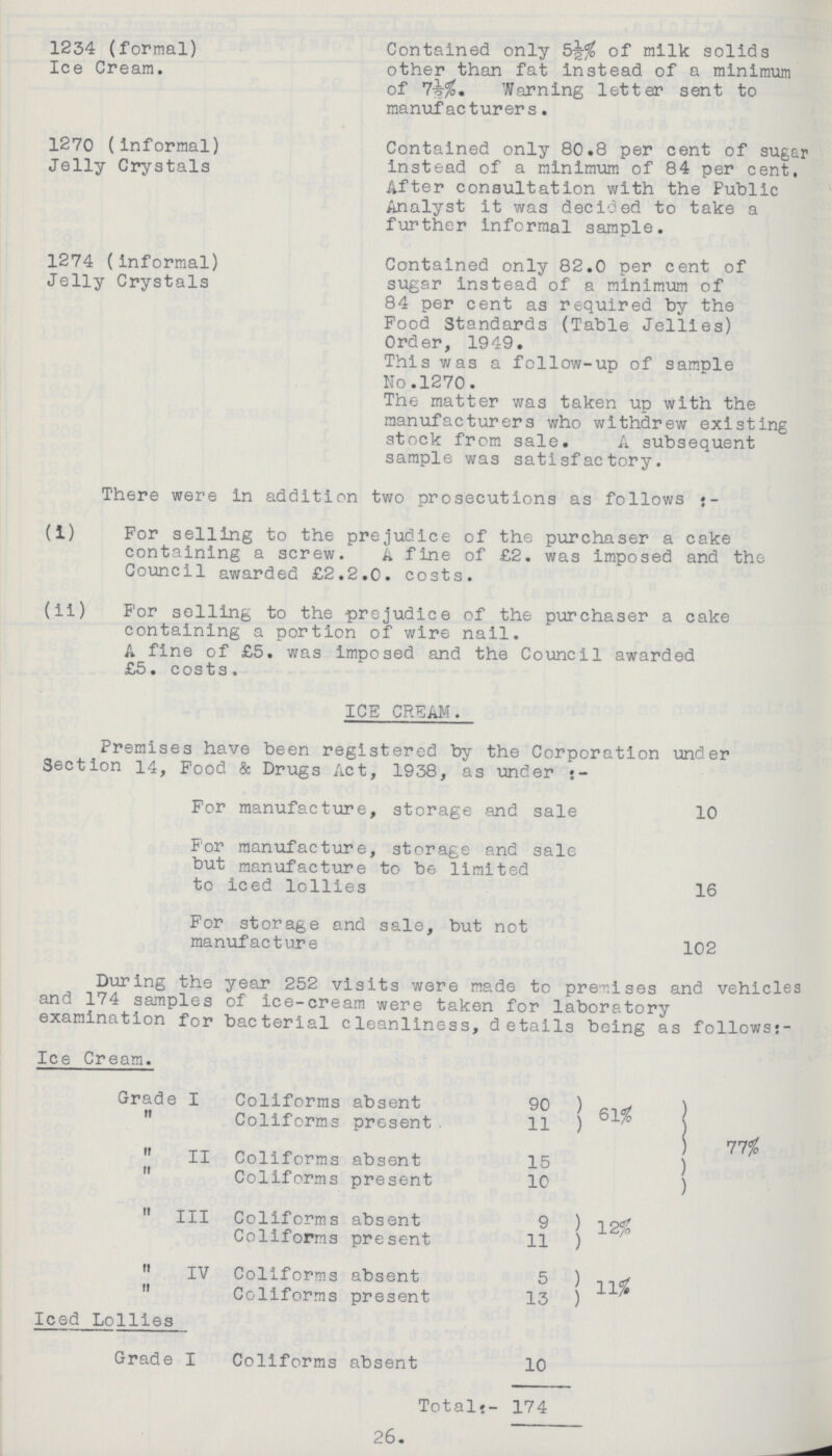 1234 (formal) Contained only of milk solids Ice Cream. other than fat Instead of a minimum of Warning letter sent to manufacturer s. 1270 (informal) Contained only 80.8 per cent of sugar Jelly Crystals instead of a minimum of 84 per cent. After consultation with the Public Analyst it was decided to take a further informal sample. 1274 (informal) Contained only 82.0 per cent of Jelly Crystals sugar instead of a minimum of 84 per cent as required by the Food Standards (Table Jellies) Order, 1949. This was a follow-up of sample No.1270. The matter was taken up with the manufacturers who withdrew existing stock from sale. A subsequent sample was satisfactory. There were in addition two prosecutions as follows- (i) For selling to the prejudice of the purchaser a cake containing a screw. A fine of £2. was imposed and the Council awarded £2.2.0. costs. (ii) For selling to the prejudice of the purchaser a cake containing a portion of wire nail. A fine of £5. was imposed and the Council awarded £5. costs. ICE CREAM. Premises have been registered by the Corporation under Section 14, Food & Drugs Act, 1938, as under - For manufacture, storage and sale 10 For manufacture, storage and sale but manufacture to be limited to iced lollies 16 For storage and sale, but not manufacture 102 During the year 252 visits were made to premises and vehicles and 174 samples of ice-cream were taken for laboratory examination for bacterial cleanliness, details being as follows:- Ice Cream. Grade I Coliforms absent 90 ) )  Coliforms present . 11 ) ) ) 77% II Coliforms absent 15 )  Coliforms present 10 )  III Coliforms absent 9 ) 12% Coliforms present 11 )  IV Coliforms absent 5 ) 11%  Coliforms present 13 ) Iced Lollies Grade I Coliforms absent 10 Total:- 174 26.