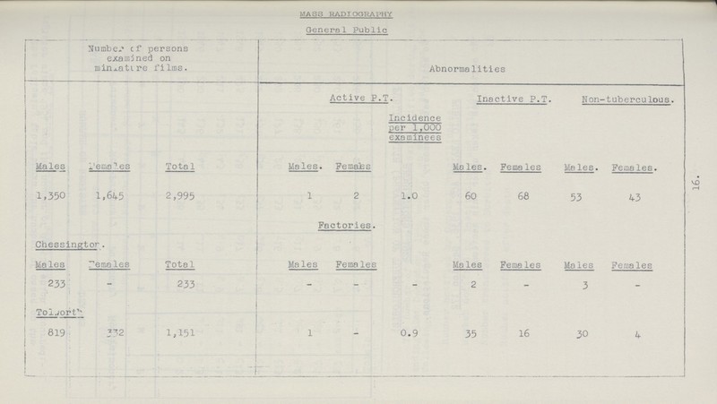 16. MASS RADIOGRAPHY General Public Number of persons examined on miniature films. Abnormalities Active P.T. Inactive P.T. Non-tuberculous. Incidence per 1,000 examinees Males Females Total Males. Females Males. Females Males. Females. 1,350 1,645 2,995 1 2 1.0 60 68 53 43 Chessingtor. Factories. Males Females Tota1 ' Males Females Males Females Males Females 233 - 233 - - - 2 - 3 - Tolworth 819 332 1,151 1 0.9 35 16 30 4