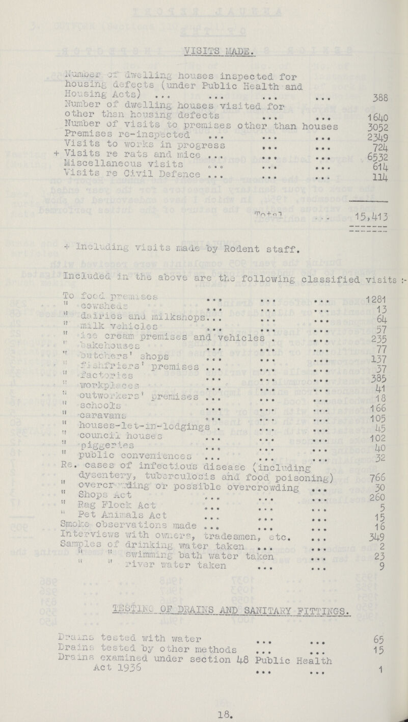 VISITS MADE. Number of dwelling houses inspected for housing defects (under Public Health and Housing Acts) 388 Number of dwelling houses visited for other than housing defects 1640 Number of visits to premises other than houses 3052 Premises re-inspected 2349 Visits to works in progress 724 + Visits re rats and mice 6532 Miscellaneous visits 614 Visits re Civil Defence 114 Total 15,413 + Including visits made by Rodent staff. Included in the above are the following classified visits To food premises 1281  cowsheds 13 “ dairies ana milkshops. 64 “ Milk vehicles 57  ice cream premises and vehicles 235 “ bakehouses 77 “ Dutchers' shops 137 “ fishfriers' premises 37 “ factories 385 workplaces 41 “ outworkers' premises 18 “ schools 166 “ caravans 105 “ houses-let-in-lodgings 45 “ council houses 102  piggeries 40  public conveniences 32 Re. cases of infectious disease (including dysentery, tuberculosis and food poisoning) 766  overcrowding' or possible overcrowding ... 30  Shops Act 260  Rag Flock Act 5  Pet Animals Act 15 Smoke observations made 16 Interviews with owners, tradesmen, etc. 349 Samples of drinking water taken 2 “  swimming bath water taken 23 “  river water taken 9 TESTING OF DRAINS AND SANITARY FITTINGS. Drams tested with water 65 Drains tested by other methods 15 Drains examined under section 48 Public Health Act 1936 1 18. 18.
