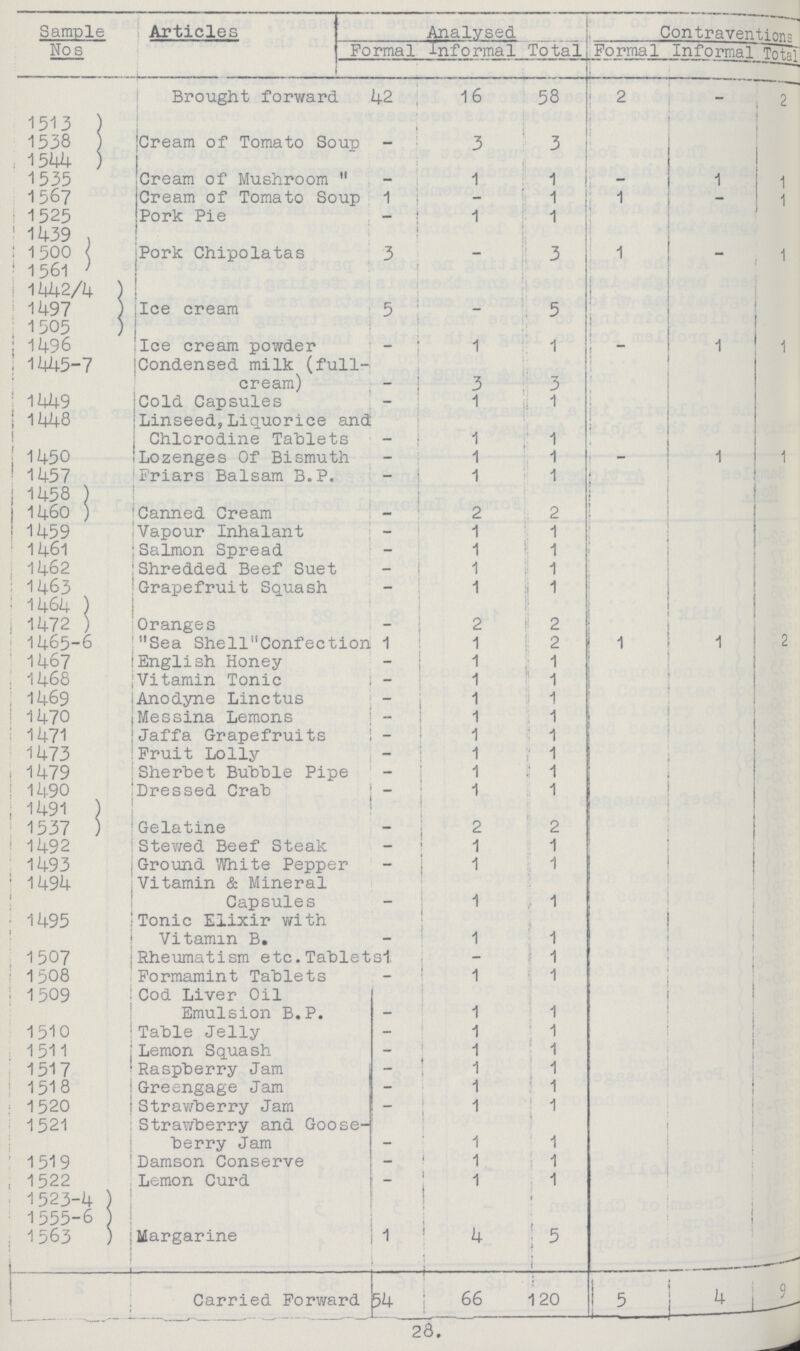 Sample Nos Articles Analysed Contravention Formal Informal Total Formal Informal Total Brought forward 42 16 58 2 - 2 1513 1338 1544 Cream of Tomato Soup - 3 3 1535 Cream of Mushroom - 1 1 - 1 1 1567 Cream of Tomato Soup 1 - 1 2 - 1 1525 Pork Pie - 1 1 1439 1500 1561 Pork Chipolatas 3 - 3 1 - 1 1442/4 1497 1505 Ice cream 5 - 5 1496 Ice cream powder - 1 1 - 1 1 1445-7 Condensed milk (full cream) - 3 3 1449 Cold Capsules - 1 1 1448 Linseed, Liquorice and Chlcrodine Tablets - 1 1 1450 Lozenges Of Bismuth - 1 1 - 1 1 1457 Friars Balsam B.P. - 1 1 1458 1460 Canned Cream - 2 2 1459 Vapour Inhalant - 1 1 1461 Salmon Spread - 1 1 1462 Shredded Beef Suet - 1 1 1463 Grapefruit Squash - 1 1 1464 1472 Oranges - 2 2 1465-6 Sea ShellConfection 1 1 2 1 1 2 1467 English Honey - 1 1 1468 Vitamin Tonic - 1 1 1469 Anodyne Linctus - 1 1 1470 Messina Lemons - 1 1 1471 Jaffa Grapefruits - 1 1 1473 Fruit Lolly - 1 1 1479 Sherbet Bubble Pipe - 1 1 1490 Dressed Crab - 1 1 1491 1537 Gelatine - 2 2 1492 Stewed Beef Steak - 1 1 1493 Ground White Pepper - 1 1 1494 Vitamin & Mineral Capsules - 1 1 1495 Tonic Elixir with Vitamin B. - 1 1 1507 Rheumatism etc. Tablets 1 - 1 1508 Formamint Tablets - 1 1 1509 Cod Liver Oil Emulsion B.P. - 1 1 1510 Table Jelly - 1 1 1511 Lemon Squash - 1 1 1517 Raspberry Jam - 1 1 1518 Greengage Jam - 1 1 1520 Strawberry Jam - 1 1 1521 Strawberry and Goose berry Jam - 1 1 1519 Damson Conserve - 1 1 1522 Lemon Curd - 1 1 1523-4 1555-6 1563 Margarine 1 4 5 Carried Forward 54 66 120 5 4 9 28.
