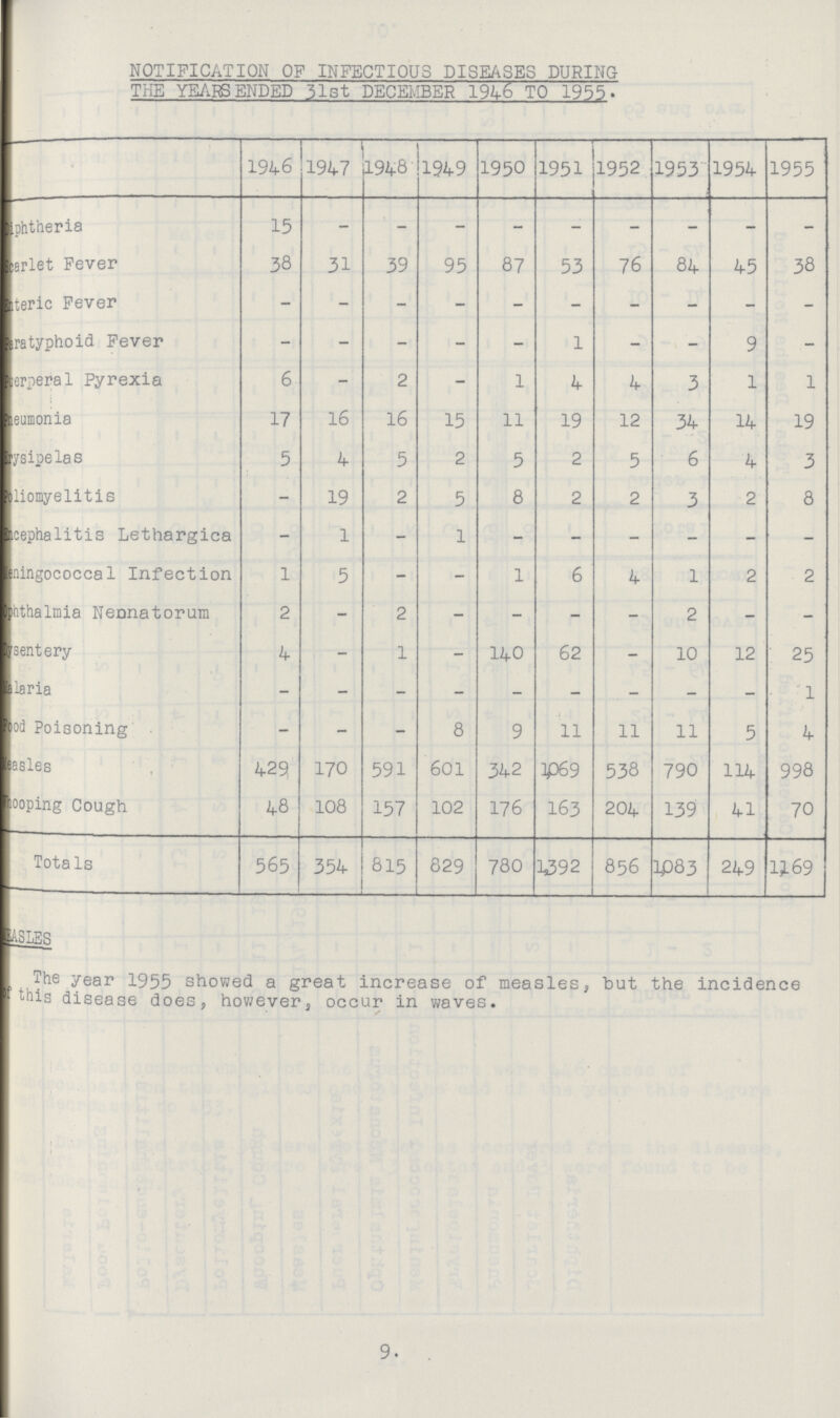 NOTIFICATION OF INFECTIOUS DISEASES DURING THE YEARS ENDED 31st DECEMBER 1946 TO 1955. ] 1946 1947 1948 1949 1950 1951 1952 1953 1954 1955 Diphtheria 15 - - - - - - - - - Scarlet Fever 38 31 39 95 87 53 76 84 45 38 Enteric Fever - - - - - - - - - - Paratyphoid Fever - - - - - 1 - - 9 - Puerperal Pyrexia 6 - 2 - 1 4 4 3 1 1 Pheumonia 17 16 16 15 11 19 12 34 14 19 Erysipelas 5 4 5 2 5 2 5 6 4 3 Poliomyelitis - 19 2 5 8 2 2 3 2 8 Encephalitis Lethargica - 1 - 1 - - - - - - Meningococcal Infection 1 5 - - 1 6 4 1 2 2 Ophthalmia Neonatorum 2 - 2 - - - - 2 - - Dysentery 4 - 1 - 140 62 - 10 12 25 Malaria - - - - - - - - - 1 Food Poisoning - - - 8 9 11 11 11 5 4 Measles 429 170 591 601 342 1,069 538 790 114 998 Whooping Cough 48 108 157 102 176 163 204 139 41 70 Totals 565 354 815 829 780 1,392 856 1,083 249 1,169 MEASLES The year 1955 showed a great increase of measles, but the incidence of this disease does, however, occur in waves. 9.