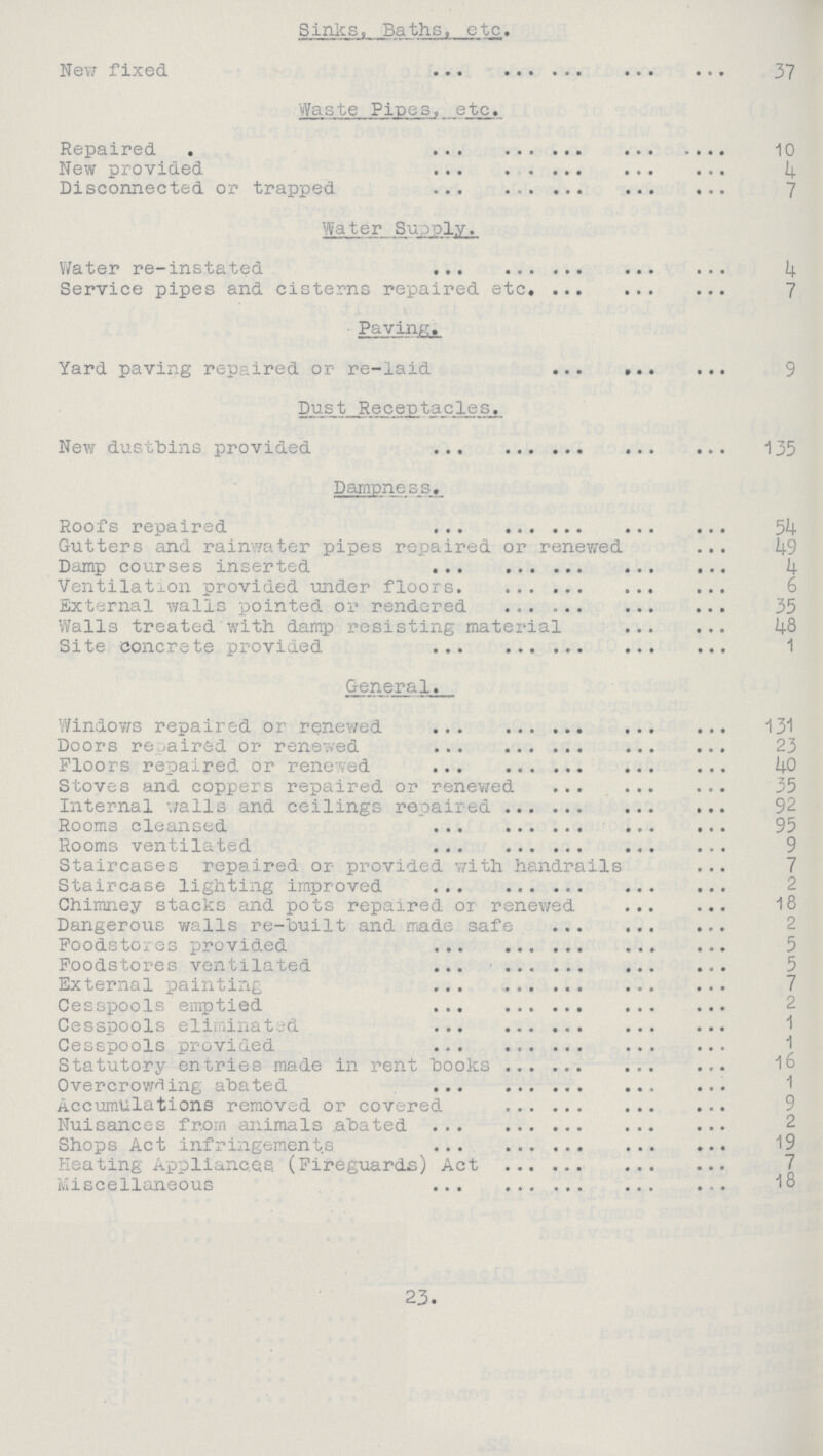 Sinks, Baths, etc. New fixed 37 Waste Pipes, etc. Repaired 10 New provided 4 Disconnected or trapped 7 Water Supply. Water re-instated 4 Service pipes and cisterns repaired etc. 7 Paving. Yard paving repaired or re-laid 9 Dust Receptacles. New dustbins provided 135 Dampness. Roofs repaired 54 Gutters and rainwater pipes repaired or renewed 49 Damp courses inserted 4 Ventilation provided under floors 6 External walls pointed or rendered 35 Walls treated with damp resisting material 48 Site concrete provided 1 General. Windows repaired or renewed 131 Doors repaired or renewed 23 Floors repaired or renewed 40 Stoves and coppers repaired or renewed 35 Internal walls and ceilings repaired 92 Rooms cleansed 95 Rooms ventilated 9 Staircases repaired or provided with handrails 7 Staircase lighting improved 2 Chimney stacks and pots repaired or renewed 18 Dangerous walls re-built and made safe 2 Foodstores provided 5 Foodstores ventilated 5 External painting 7 Cesspools emptied 2 Cesspools eliminated 1 Cesspools provided 1 Statutory entries made in rent books 16 Overcrowding abated 1 Accumulations removed or covered 9 Nuisances from animals abated 2 Shops Act infringements 19 Keating Appliances (Fireguards) Act 7 Miscellaneous 18 23.