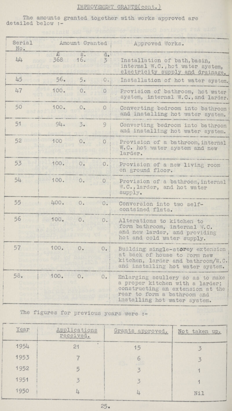 IMPROVEMENT GRANTS(cont.) The amounts granted together with works approved are detailed below:— Serial No. Amount Granted Approved Works. £ s. d. 44 368 16. 3 Installation of bath, basin, internal W.C., hot water system, electricity supply and drainage. 45 56. 5. 0. Installation of hot water system. 47 100. 0. 0 Provision of bathroom, hot water system, internal W.C., and larder. 50 100. 0. 0. Converting bedroom into bathroom and installing hot water system. 51 94. 3. 9 Converting bedroom into bathroom and installing hot water system. 52 100 0. 0 Provision of a bathroom, internal W.C. hot water system and new larder. 53 100. 0. 0. Provision of a new living room on ground floor. 54 100. 0. 0 Provision of a bathroom, internal W.C., larder, and hot water supply. 55 100. 0. 0. Conversion into two self contained flats. 56 100. 0. 0. Alterations to kitchen to form bathroom, internal W.C. and new larder, and providing hot and cold water supply. 57 100. 0. 0. Building single-storey extension at back of house to form new kitchen, larder and bathroom/W.C. and installing hot water system. 58. 100. 0. 0. Enlarging scullery so as to make a proper kitchen with a larder; constructing an extension at the rear to form a bathroom and installing hot water system. The figures for previous years were i Year Applications received. Grants approved. Not taken up. 1954 21 15 3 1953 7 6 3 1952 5 3 1 1951 3 • 3 1 1950 4 4 Nil 25.