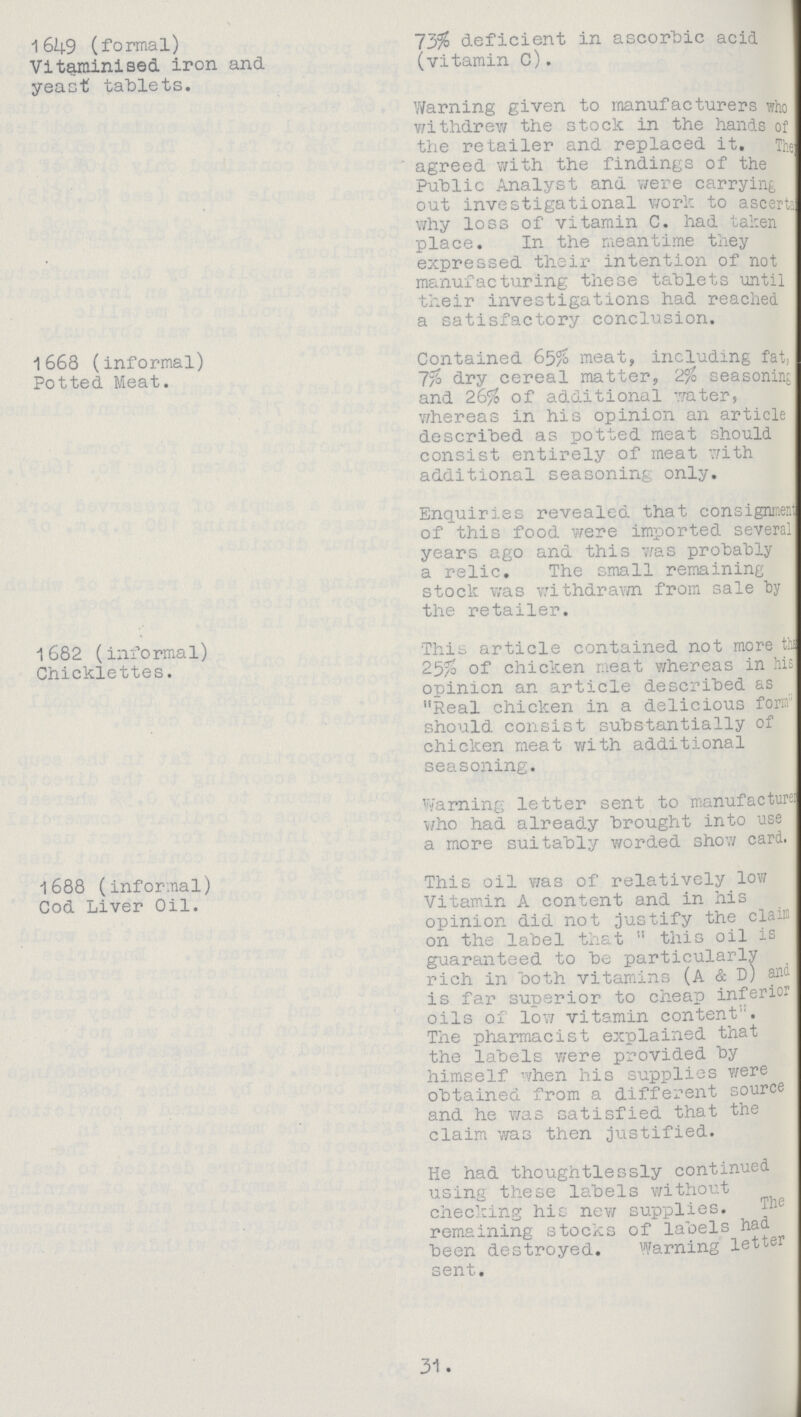 1649 (formal) Vitaminised iron and yeast tablets. 73% deficient in ascorbic acid (vitamin C). Warning given to manufacturers who withdrew the stock in the hands of the retailer and replaced it. The agreed with the findings of the Public Analyst and were carrying out investigational work to ascert??? why loss of vitamin C. had taken place. In the meantime they expressed their intention of not manufacturing these tablets until their investigations had reached a satisfactory conclusion. 1668 (informal) Potted Meat. Contained 65% meat, including fat, 7% dry cereal matter, 2% seasoning and 26% of additional water, whereas in his opinion an article described as potted meat should consist entirely of meat with additional seasoning only. Enquiries revealed that consignment of this food were imported several years ago and this was probably a relic. The small remaining stock was withdrawn from sale by the retailer. 1682 (informal) Chicklettes. This article contained not more the 25% of chicken meat whereas in his opinion an article described as Real chicken in a delicious form should consist substantially of chicken meat with additional seasoning. Warning letter sent to manufacture who had already brought into use a more suitably worded show card. 1688 (informal) Cod Liver Oil. This oil was of relatively low Vitamin A content and in his opinion did not justify the claim on the label that this oil is guaranteed to be particularly rich in both vitamins (A & D) and is far superior to cheap inferior oils of low vitamin content. The pharmacist explained that the labels were provided by himself when his supplies were obtained from a different source and he was satisfied that the claim was then justified. He had thoughtlessly continued using these labels without checking his new supplies. The remaining stocks of labels had been destroyed. Warning letter sent. 31.