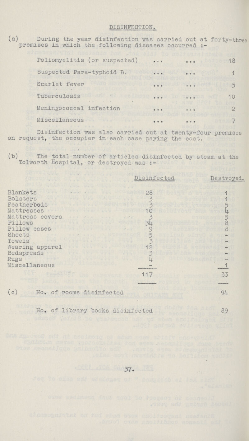 DISINFECTION. (a) During the year disinfection was carried out at forty-three premises in which the following diseases occurred Poliomyelitis (or suspected) 18 Suspected Para-typhoid B. 1 Scarlet fever 5 Tuberculosis 10 Meningococcal infection 2 Miscellaneous 7 Disinfection was also carried out at twenty-four premises on request, the occupier in each case paying the cost. (b) The total number of articles disinfected by steam at the Tolworth Hospital, or destroyed was:— Disinfected Destroyed. Blankets 28 1 Bolsters 3 1 Featherbeds 3 5 Mattresses 10 4 Mattress covers 3 3 Pillows 34 8 Pillow cases 9 8 Sheets 5 — Towels 3 — Wearing apparel 12 — Bedspreads 3 — Rugs 4 — Miscellaneous — 1 117 33 (c) No. of rooms disinfected 94 No. of library books disinfected 89 37.