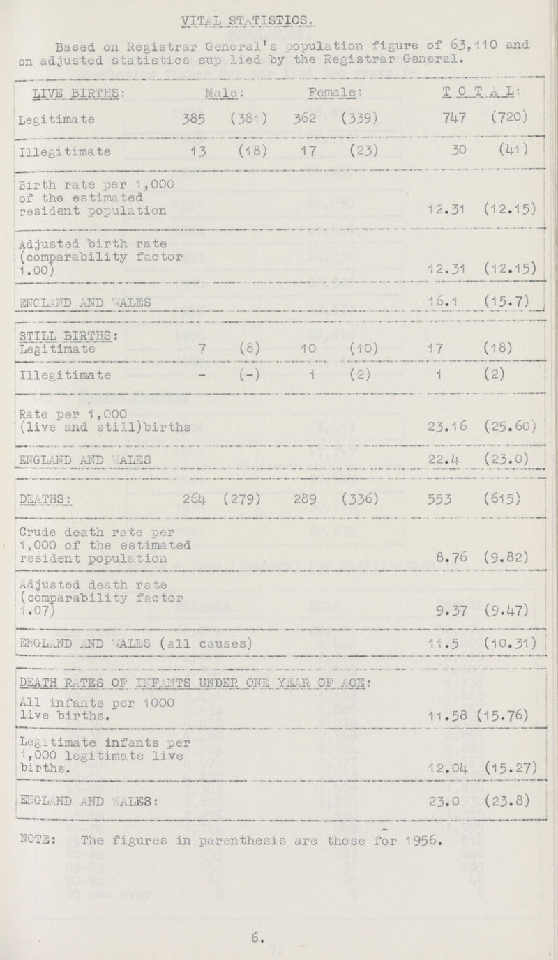 VITAL STATISTICS. Based on Registrar General's population figure of 63,110 and on adjusted statistics sup lied by the Registrar General. LIVE BIRTHS: Male: Female: T0TAL: Legitimate 385 (381) 362 (339) 747 (720) Illegitimate 13 (18) 17 (23) 30 (41) Birth rate per 1,000 of the estimated resident population 12.31 (12.15) Adjusted birth rate (comparability factor 1.00) 12.31 (12.15) ENGLAND AND VALES 16.1 (15.7) STILL BIRTHS: Legitimate 7 (8) 10 (10) 17 (18) Illegitimate - (-) 1 (2) 1 (2) Rate per 1,000 (live and still) births 23.16 (25.60); ENGLAND AND WALES 22.4 (23.0) DEATHS; 264 (279) 289 (336) 553 (615) Crude death rate per 1,000 of the estimated resident population 8.76 i (9.82) Adjusted death rate (comparability factor 1.07) 9.37 (9.47) ENGLAND AND WALES (all causes) 11.5 (10.31) DEATH RATES OF INFANTS UNDER ONE YEAR OP AGE: All infants per 1000 live births. 11.58 (15.76) Legitimate infants per 1,000 legitimate live births. 12.04 (15.27) ENGLAND AND WALES: 23.0 (23.8) NOTE: The figures in parenthesis are those for 1956. 6.
