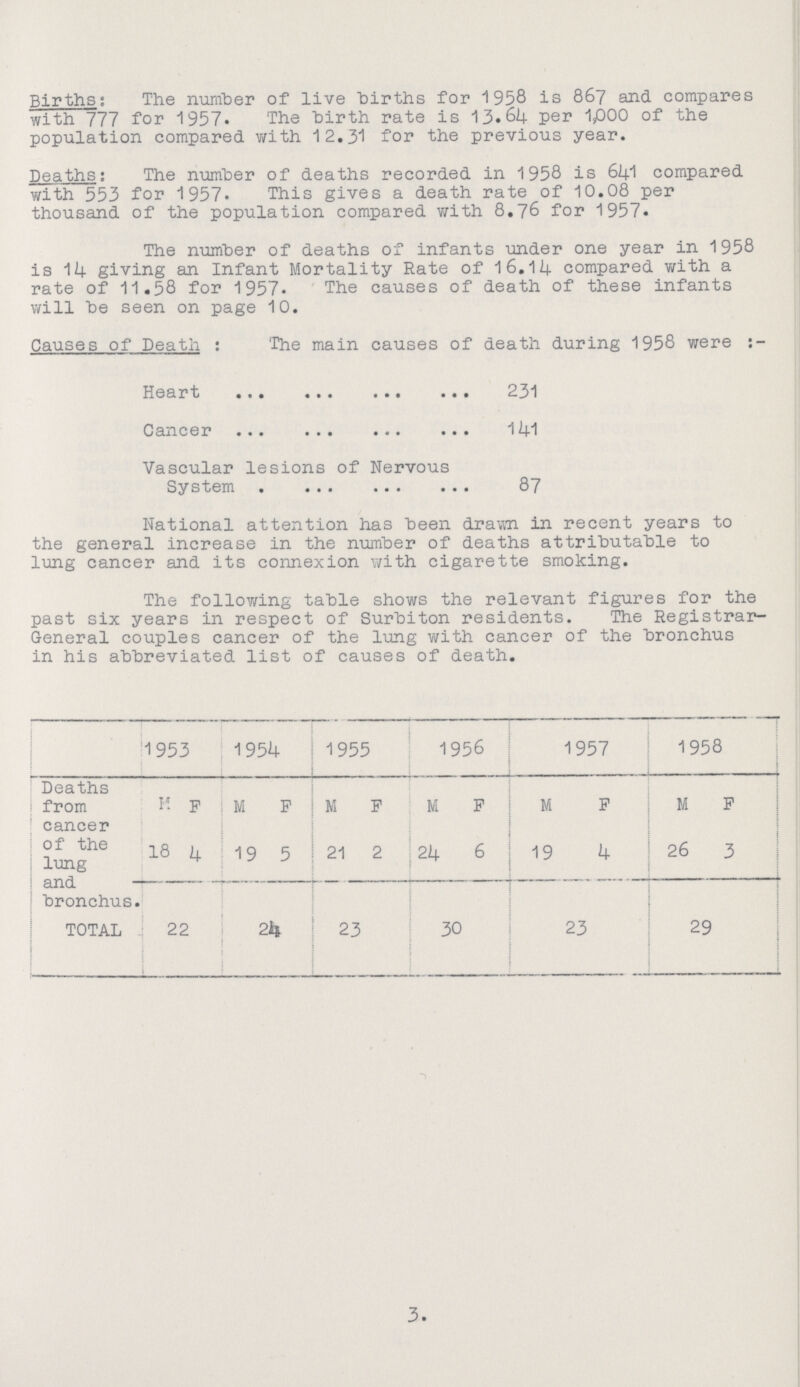 Births; The number of live births for 1958 is 867 and compares with 777 for 1957. The birth rate is 13.64 per 1,000 of the population compared with 12.31 for the previous year. Deaths: The number of deaths recorded in 1958 is 641 compared with 553 for 1957. This gives a death rate of 10.08 per thousand of the population compared with 8.76 for 1957. The number of deaths of infants under one year in 1958 is 14 giving an Infant Mortality Rate of 16.14 compared with a rate of 11.58 for 1957. The causes of death of these infants will be seen on page 10. Causes of Death: The main causes of death during 1958 were:- Heart 231 Cancer 141 Vascular lesions of Nervous System 87 National attention has been drawn in recent years to the general increase in the number of deaths attributable to lung cancer and its connexion with cigarette smoking. The following table shows the relevant figures for the past six years in respect of Surbiton residents. The Registrar General couples cancer of the lung with cancer of the bronchus in his abbreviated list of causes of death. 1953 1954 1955 1956 1957 1958 Deaths from cancer of the lung and bronchus. M F M F M F M F M F M F 18 4 19 5 21 2 24 6 19 4 26 3 TOTAL 22 24 23 30 23 29 3.