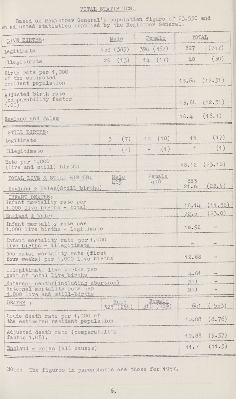 VITAL STATISTICS Based on Registrar General's population figure of 63,550 and on adjusted statistics supplied by the Registrar General. LIVE BIRTHS: Male Female TOTAL Legitimate 433 (385) 394 (362) 827 (747) Illegitimate 26 (13) 14 (17) 40 (30) Birth rate per 1,000 of the estimated resident population 13.64 (12.31) Adjusted birth rate (comparability factor 1.00) ..... . 13.64 (12.31) England and vales 16.4 (16.1) STILL BIRTHS; Legitimate 5 (7) 10 (10) 15 (17) Illegitimate 1 (–) – (1) 1 (1) Rate per 1,000 (live and still) births 18.12 (23.16) TOTAL LIVE & STILL BIRTHS: Male Female England & Wales(Still births 465 _ 418 883 21.6 (22.4) INFANT DEATHS: Infant mortality rate per 1,000 live births - total 16.14 (11.58) England & Wales 22.5 (23.0) Infant mortality rate per 1,000 live births - legitimate 16.92 – Infant mortality rate per 1,000 live births - illegitimate – – Neo natal mortality rate (first four weeks) per 1,000 live births 12.68 – Illegitimate live births per cent of total live births 4.61 – Maternal deaths(including abortion) Nil – Maternal mortality rate per 1,000 live and still-births Nil – DEATHS: Male Female 641 ( 553) 325 (264) 316 (289) Crude death rate per 1,000 of the estimated resident population 10.08 (8.76) Adjusted death rate (comparability factor 1.08). 10.88 (9.37) England & Wales (all causes) 11.7 (11.5) NOTE; The figures in parenthesis are those for 1957. 6.