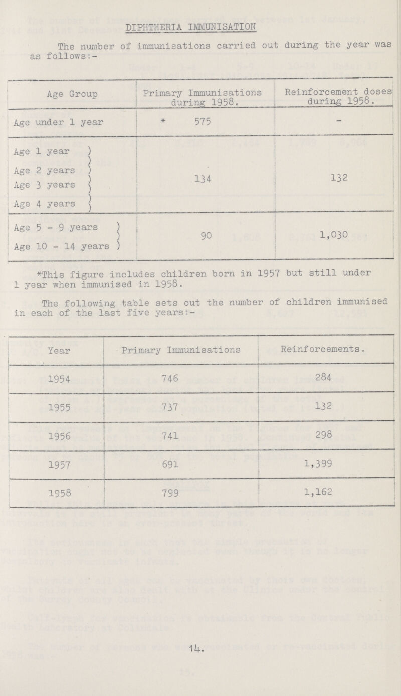 DIPHTHERIA IMMUNISATION The number of immunisations carried out during the year was as follows:- Age Group Primary Immunisations during 1958. Reinforcement doses during 1958. Age under 1 year * 575 - Age 1 year 134 132 Age 2 years Age 3 years Age 4 years Age 5-9 years 90 1,030 Age 10 - 14 years *This figure includes children born in 1957 but still under 1 year when immunised in 1958. The following table sets out the number of children immunised in each of the last five years:- Year Primary Immunisations Reinforcements. 1954 746 284 1955 737 132 1956 741 298 1957 691 1,399 1958 799 1,162 14.