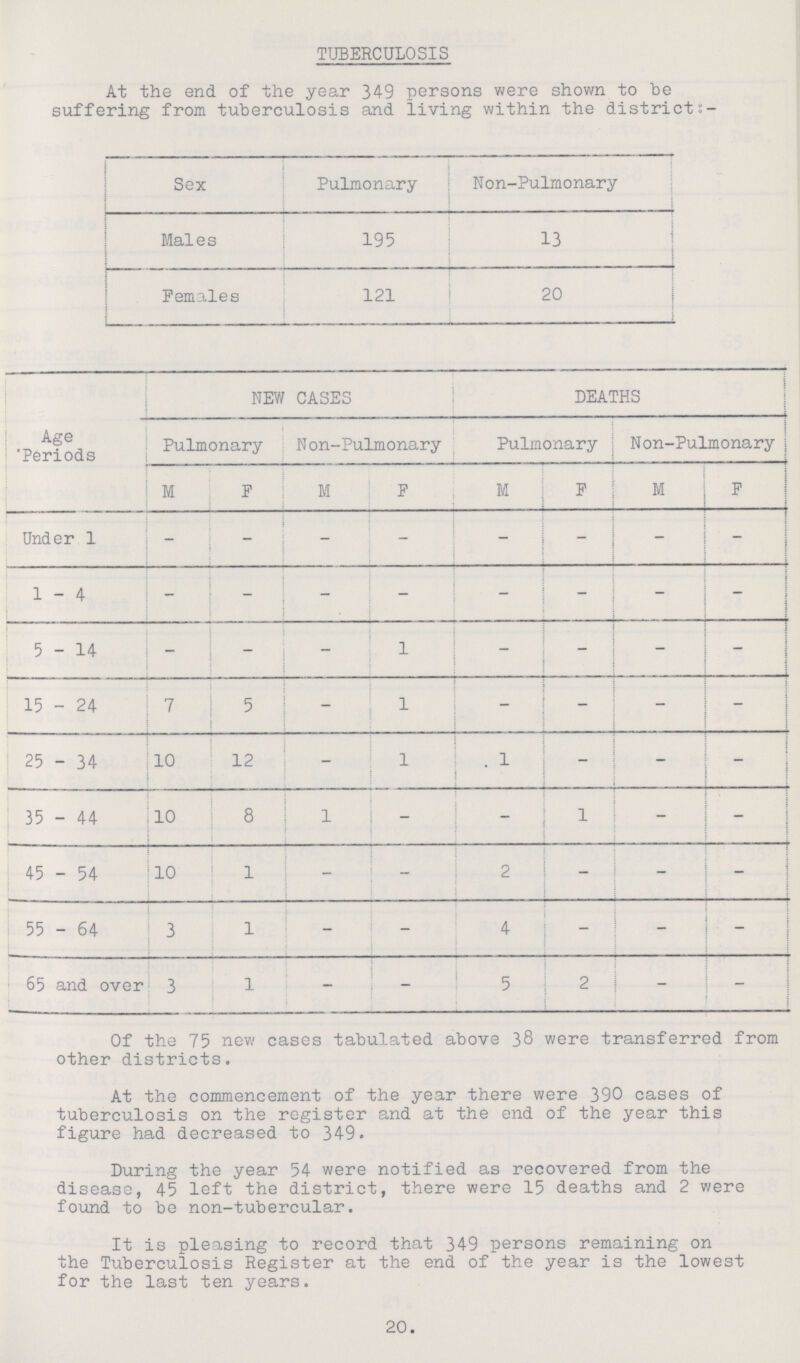 TUBERCULOSIS At the end of the year 349 persons were shown to be suffering from tuberculosis and living within the district: Sex Pulmonary Non-Pulmonary Males 195 13 Females 121 20 Age Periods NEW CASES DEATHS Pulmonary Non-Pulmonary Pulmonary Non-Pulmonary M F M F M F M F Under 1 - - - - - - - - 1-4 - - - - - - - - 5 - 14 - - - 1 - - - - 15 - 24 7 5 - 1 - - - - 25 - 34 10 12 - 1 1 - - - 35 - 44 10 8 1 - - 1 - - 45 - 54 10 1 - - 2 - - — 55 - 64 3 1 - - 4 - - - 65 and over 3 1 - - 5 2 — - Of the 75 new cases tabulated above 38 were transferred from other districts. At the commencement of the year there were 390 cases of tuberculosis on the register and at the end of the year this figure had decreased to 349. During the year 54 were notified as recovered from the disease, 45 left the district, there were 15 deaths and 2 were found to be non-tubercular. It is pleasing to record that 349 persons remaining on the Tuberculosis Register at the end of the year is the lowest for the last ten years. 20.