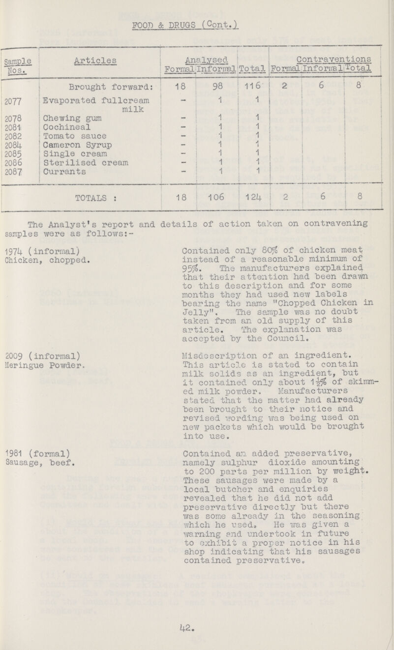 FOOD & DRUGS (Cont.) Sample Nos. Articles Analysed Total Contraventions Formal Informal Formal Informal Total Brought forward: 18 98 116 2 6 8 2077 Evaporated fullcream milk — 1 1 2078 Chewing gum — 1 1 2081 Cochineal — 1 1 2082 Tomato sauce — 1 1 2084 Cameron Syrup — 1 1 2085 Single cream — 1 1 2086 Sterilised cream — 1 1 2087 Currants — 1 1 TOTALS: 18 106 124 2 6 8 The Analyst's report and details of action taken on contravening samples were as follows:- 1974 (informal) Chicken, chopped. Contained only 80% of chicken meat instead of a reasonable minimum of 95%. The manufacturers explained that their attention had been drawn to this description and for some months they had used new labels bearing the name Chopped Chicken in Jelly. The sample was no doubt taken from an old supply of this article. The explanation was accepted by the Council. 2009 (informal) Meringue Powder. Misdescription of an ingredient. This article is stated to contain milk solids as an ingredient, but it contained only about 1½% of skimm ed milk powder. Manufacturers stated that the matter had already been brought to their notice and revised wording was being used on new packets which would be brought into use. 1981 (formal) Sausage, beef. Contained an added preservative, namely sulphur dioxide amounting to 200 parts per million by weight. These sausages were made by a local butcher and enquiries revealed that he did not add preservative directly but there was some already in the seasoning which he used. He was given a warning and undertook in future to exhibit a proper notice in his shop indicating that his sausages contained preservative. 42.