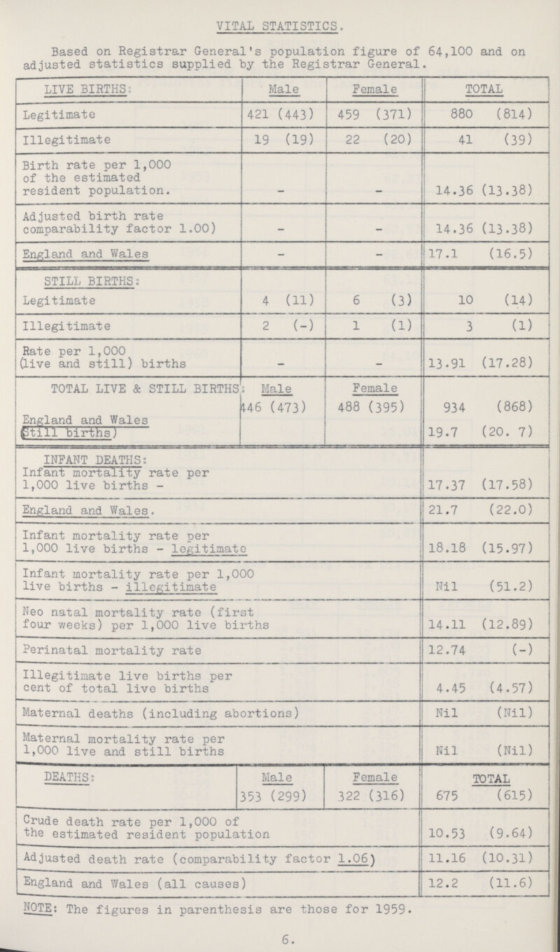 VITAL STATISTICS. Based on Registrar General's population figure of 64,100 and on adjusted statistics supplied by the Registrar General. LIVE BIRTHS: Male Female TOTAL Legitimate 421 (443) 459 (371) 880 (814) Illegitimate 19 (19) 22 (20) 41 (39) Birth rate per 1,000 of the estimated resident population. - - 14.36 (13.38) Adjusted birth rate comparability factor 1.00) - - 14.36 (13-38) England and Wales - - 17.1 (16.5) STILL BIRTHS: Legitimate 4 (11) 6 (3) 10 (14) Illegitimate 2 (-) 1 (1) 3 (1) Rate per 1,000 (live and still) births - - 13.91 (17.28) TOTAL LIVE & STILL BIRTHS: Male 4-46 (473) Female 488 (395) 934 (868) England and Wales (still births) 19.7 (20. 7) INFANT DEATHS: Infant mortality rate per 1,000 live births - 17.37 (17.58) England and Wales. 21.7 (22.0) Infant mortality rate per 1,000 live births - legitimate 18.18 (15.97) Infant mortality rate per 1,000 live births - illegitimate Nil (51.2) Neo natal mortality rate (first four weeks) per 1,000 live births 14.11 (12.89) Perinatal mortality rate 12.74 (-) Illegitimate live births per cent of total live births 4.45 (4.57) Maternal deaths (including abortions) Nil (Nil) Maternal mortality rate per 1,000 live and still births Nil (Nil) DEATHS: Male 353 (299) Female 322 (316) TOTAL 675 (615) Crude death rate per 1,000 of the estimated resident population 10.53 (9.64) Adjusted death rate (comparability factor 1.06) 11.16 (10.31) England and Wales (all causes) 12.2 (11.6) NOTE: The figures in parenthesis are those for 1959. 6.