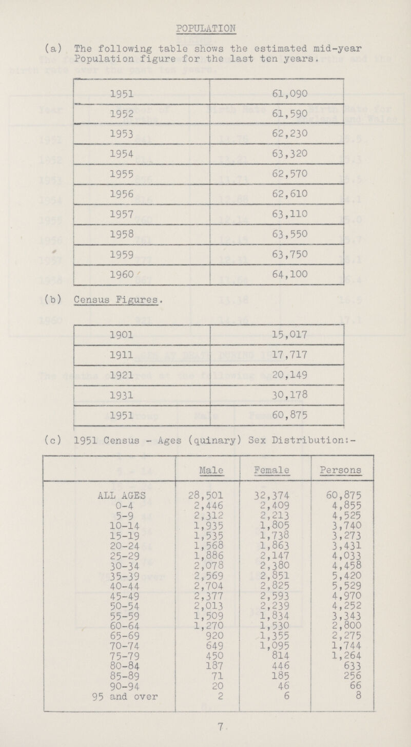 POPULATION (a) The following table shows the estimated mid-year Population figure for the last ten years. 1951 61,090 1952 61,590 1953 62,230 1954 63,320 1955 62,570 1956 62,610 1957 63,110 ' 1958 63,550 1959 63,750 1960 64,100 (b) Census Figures. 1901 15,017 1911 17,717 1921 20,149 1931 30,178 1951 60,875 (c) 1951 Census - Ages (quinary) Sex Distribution:- Male Female Persons ALL AGES 28,501 32,374 60,875 0-4 2,446 2,409 4,855 5-9 2,312 2,213 4,525 10-14 1,935 1,805 3,740 15-19 1,535 1,738 3,273 20-24 1,568 1,863 3,431 25-29 1,886 2,147 4,033 30-34 2,078 2,380 4,458 35-39 2,569 2,851 5,420 40-44 2,704 2,825 5,529 45-49 2,377 2,593 4,970 50-54 2,013 2,239 4,252 55-59 1,509 1,834 3,343 60-64 1,270 1,530 2,800 65-69 920 1,355 2,275 70-74 649 1,095 1,744 75-79 450 814 1,264 80-84 187 446 633 85-89 71 185 256 90-94 20 46 66 95 and over 2 6 8 7