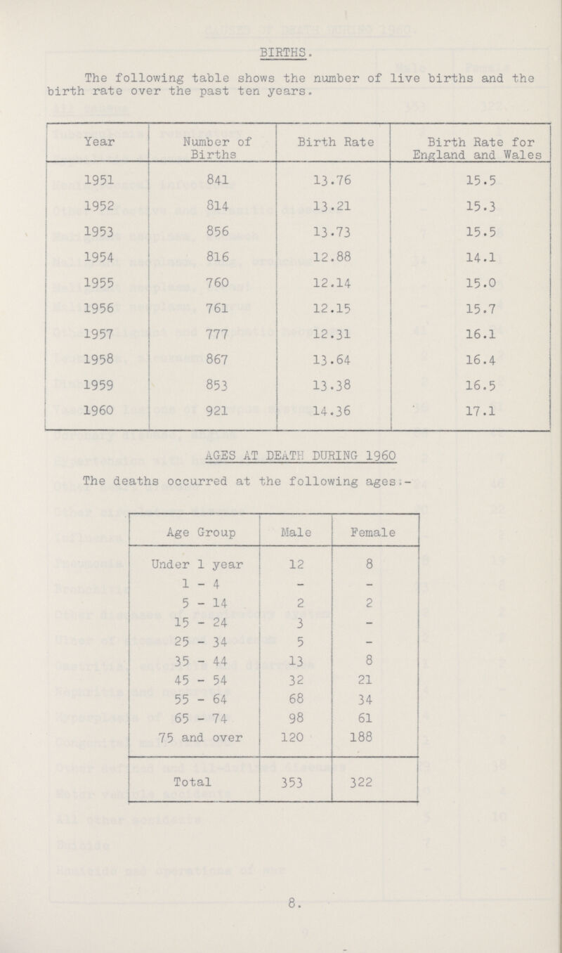 BIRTHS. The following table shows the number of live births and the birth rate over the past ten years. Year Number of Births Birth Rate Birth Rate for England and Wales 1951 841 13.76 15.5 1952 814 13.21 15.3 1953 856 13.73 15.5 1954 816 12.88 14.1 1955 760 12.14 15.0 1956 761 12.15 15.7 1957 777 12.31 16.1 1958 867 13.64 16.4 1959 853 13.38 16.5 1960 921 14.36 17.1 AGES AT DEATH DURING 1960 The deaths occurred at the following ages,- Age Group Male Female Under 1 year 12 8 1-4 - - 5-14 2 2 15-24 3 - 25-34 5 - 35-44 13 8 45-54 32 21 55-64 68 34 65-74 98 61 75 and over 120 188 Total 353 322 8.