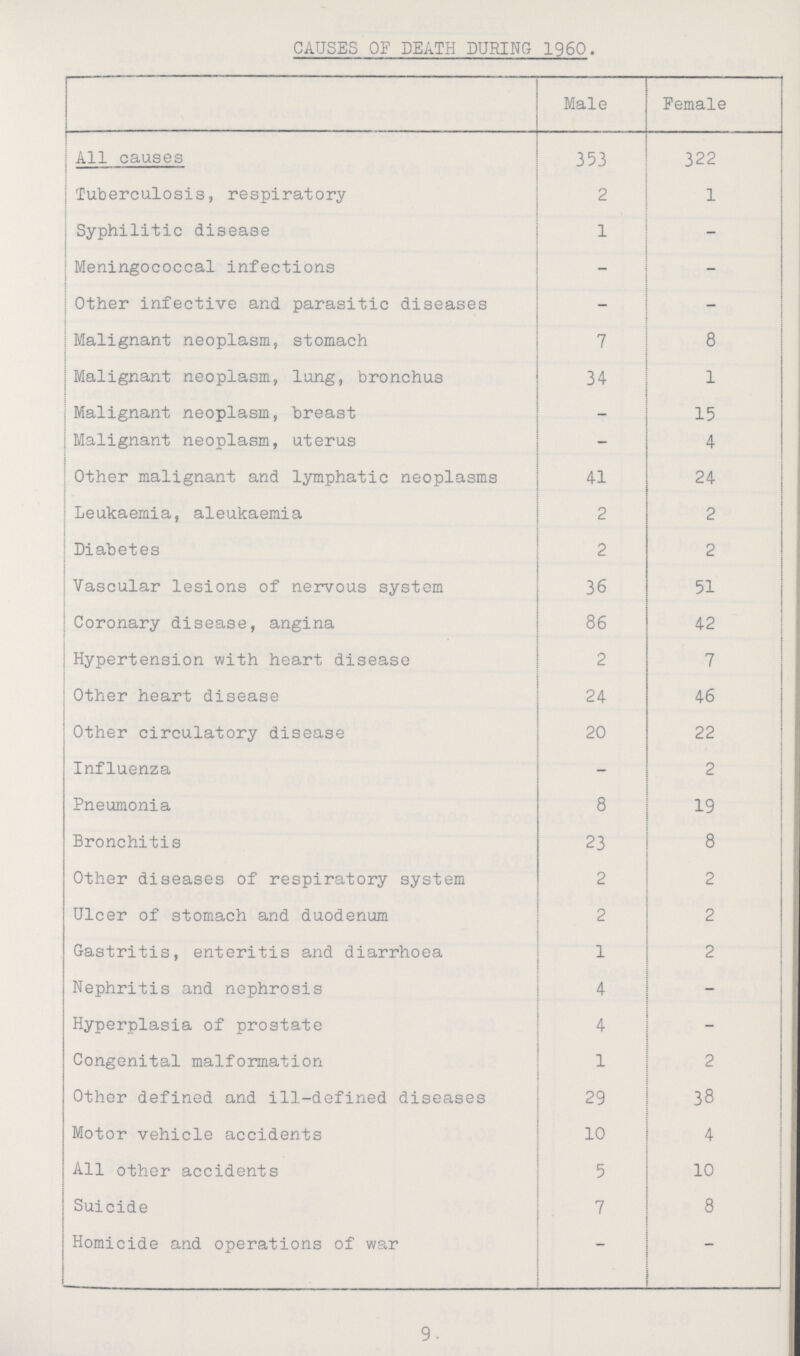 CAUSES OF DEATH DURING 1960. Male Female All causes 353 322 Tuberculosis, respiratory 2 1 Syphilitic disease 1 - Meningococcal infections - - Other infective and parasitic diseases - - Malignant neoplasm, stomach 7 8 Malignant neoplasm, lung, bronchus 34 1 Malignant neoplasm, breast Malignant neoplasm, uterus — 15 4 Other malignant and lymphatic neoplasms 41 24 Leukaemia, aleukaemia 2 2 Diabetes 2 2 Vascular lesions of nervous system 36 51 Coronary disease, angina 86 42 Hypertension with heart disease 2 7 Other heart disease 24 46 Other circulatory disease 20 22 Influenza - 2 Pneumonia 8 19 Bronchitis 23 8 Other diseases of respiratory system 2 2 Ulcer of stomach and duodenum 2 2 Gastritis, enteritis and diarrhoea 1 2 Nephritis and nephrosis 4 - Hyperplasia of prostate 4 - Congenital malformation 1 2 Other defined and ill-defined diseases 29 38 Motor vehicle accidents 10 4 All other accidents 5 10 Suicide 7 8 Homicide and operations of war - 9.