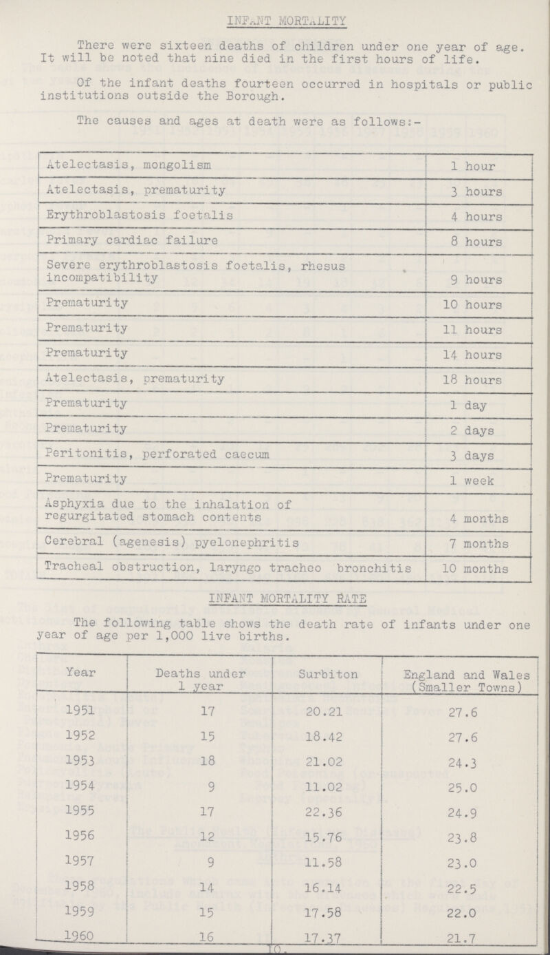 INFANT MORTALITY There were sixteen deaths of children under one year of age. It will be noted that nine died in the first hours of life. Of the infant deaths fourteen occurred in hospitals or public institutions outside the Borough. The causes and ages at death were as follows:- Atelectasis, mongolism 1 hour Atelectasis, prematurity 3 hours Erythroblastosis foetalis 4 hours Primary cardiac failure 8 hours Severe erythroblastosis foetalis, rhesus incompatibility 9 hours Prematurity 10 hours Prematurity 11 hours Prematurity 14 hours Atelectasis, prematurity 18 hours Prematurity 1 day Prematurity 2 days Peritonitis, perforated caecum 3 days Prematurity 1 week Asphyxia due to the inhalation of regurgitated stomach contents 4 months Cerebral (agenesis) pyelonephritis 7 months Tracheal obstruction, laryngo tracheo bronchitis 10 months INFANT MORTALITY RATE The following table shows the death rate of infants under one year of age per 1,000 live births. Year Deaths under 1 year Surbiton England and Wales (Smaller Towns) 1951 17 20.21 27.6 1952 15 18.42 27.6 1953 18 21.02 24.3 1954 9 11.02 25.0 1955 17 22.36 24.9 1956 12 15.76 23.8 1957 9 11.58 23.0 1958 14 16.14 22.5 1959 15 17.58 22.0 1960 16 17.37 21.7 10