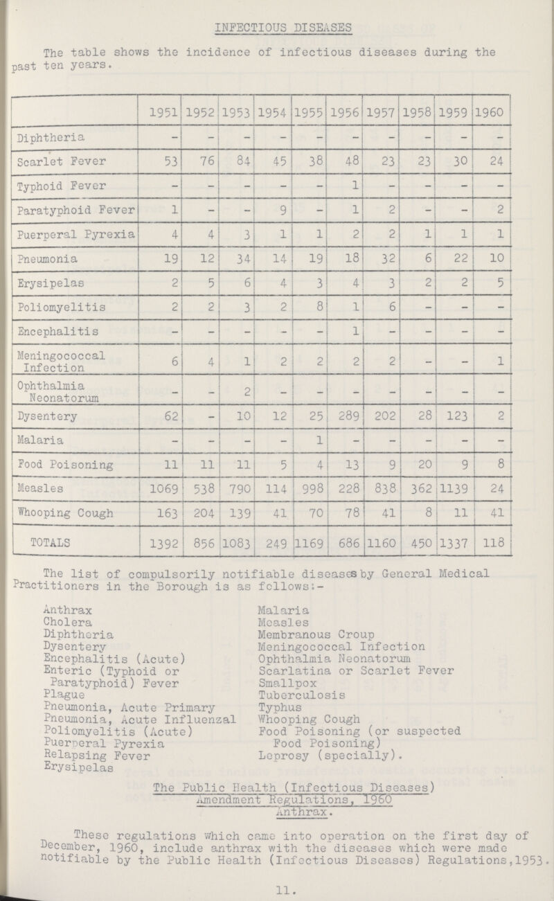 INFECTIOUS DISEASES The table shows the incidence of infectious diseases during the past ten years. 1951 1952 1953 1954 1955 1956 1957 1958 1959 1960 Diphtheria - - - - - - - - - Scarlet Fever 53 76 84 45 38 48 23 23 30 24 Typhoid Fever - - - - - 1 - - - - Paratyphoid Fever 1 - - 9 - 1 2 - - 2 Puerperal Pyrexia 4 4 3 1 1 2 2 1 1 1 Pneumonia 19 12 34 14 19 18 32 6 22 10 Erysipelas 2 5 6 4 3 4 3 2 2 5 Poliomyelitis 2 2 3 2 8 1 6 - - - Encephalitis - - - - - 1 - - - Meningococcal Infection 6 4 1 2 2 2 2 - - 1 Ophthalmia Neonatorum - - 2 - - - - - - Dysentery 62 - 10 12 25 289 202 28 123 2 Malaria - - — - 1 - - - - - Food Poisoning 11 11 11 5 4 13 9 20 9 8 Measles 1069 538 790 114 998 228 838 362 1139 24 Whooping Cough 163 204 139 41 70 78 41 8 11 41 TOTALS 1392 856 1083 249 11169 686 1160 450 1337 118 The list of compulsorily notifiable diseases by General Medical Practitioners in the Borough is as follows:- Anthrax Cholera Diphtheria Dysentery Encephalitis (Acute) Enteric (Typhoid or Paratyphoid) Fever Plague Pneumonia, Acute Primary Pneumonia, Acute Influenzal Poliomyelitis (Acute) Puerperal Pyrexia Relapsing Fever Erysipelas Malaria Measles Membranous Croup Meningococcal Infection Ophthalmia Neonatorum Scarlatina or Scarlet Fever Smallpox Tuberculosis Typhus Whooping Cough Food Poisoning (or suspected Food Poisoning) Leprosy (specially). The Public Health (Infectious Diseases) Amendment Regulations, 1960 Anthrax. These regulations which came into operation on the first day of December, 1960, include anthrax with the diseases which were made notifiable by the Public Health (Infectious Diseases) Regulations,1953. 11