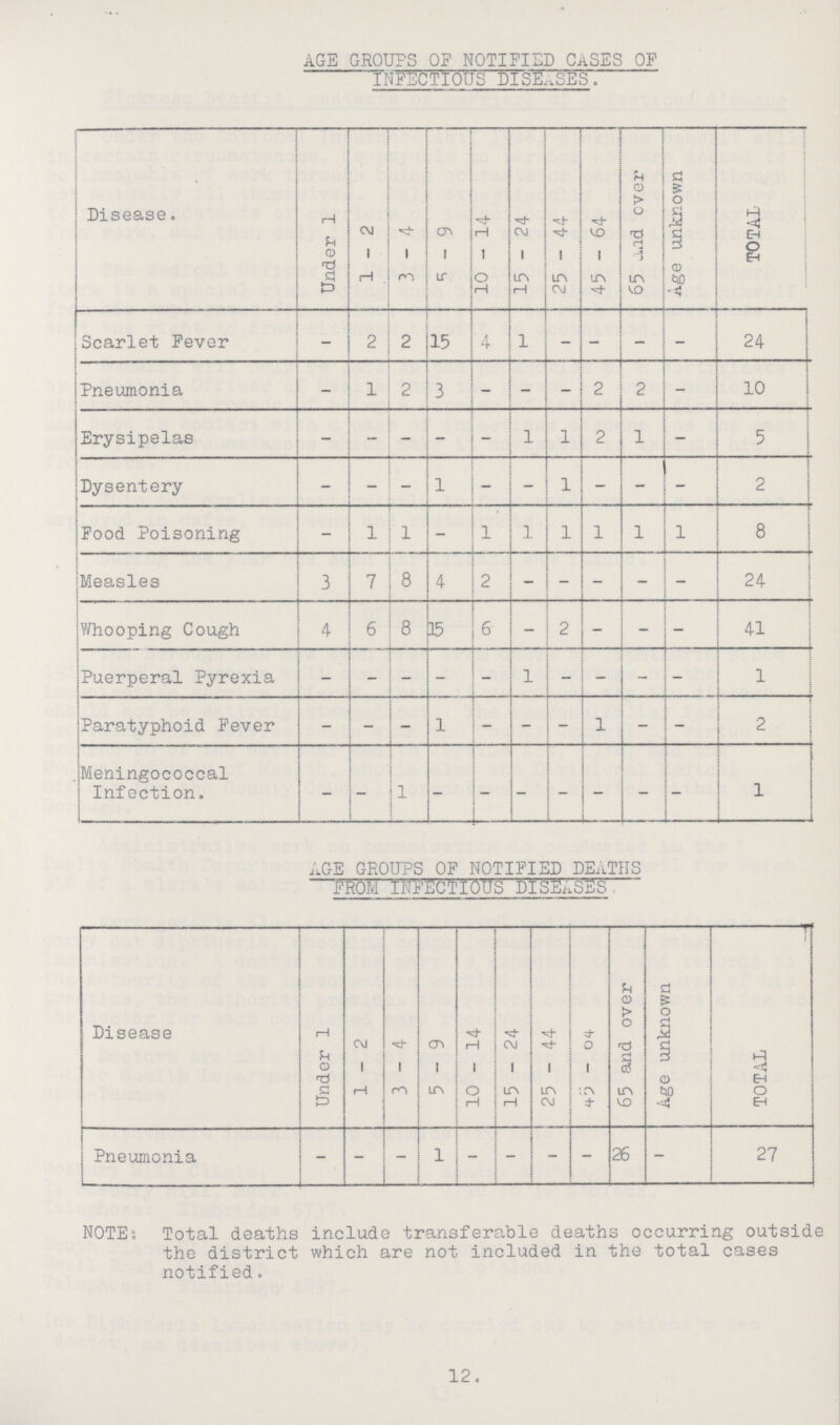 AGE GROUPS OP NOTIFIED CASES OF INFECTIOUS DISEASES. Disease. Under 1 1-2 3-4 5-9 10 - 14 15 - 24 25 - 44 45 - 64 65 Add over Age unknown TOTAL Scarlet Fever - 2 2 15 4 1 - - - - 24 Pneumonia - 1 2 3 - - - 2 2 - 10 Erysipelas - - - - - 1 1 2 1 - 5 Dysentery - - - 1 - - 1 - - - 2 Food Poisoning - 1 1 - 1 1 1 1 1 1 8 Measles 3 7 8 4 2 - - - - - 24 Whooping Cough 4 6 8 15 6 - 2 - - - 41 Puerperal Pyrexia - - - - - 1 - - - 1 Paratyphoid Fever - - - 1 - - - 1 - - 2 Meningococcal Infection. - - 1 - - - - - - - 1 AGE GROUPS OF NOTIFIED DEATHS FROM INFECTIOUS DISEASES Disease Under 1 1 - 2 3-4 5-9 10 - 14 15 - 24 25-44 45 - 64 65 and over Age unknown TOTAL Pneumonia - - - 1 - - - - 26 - 27 NOTE: Total deaths include transferable deaths occurring outside the district which are not included in the total cases notified. 12