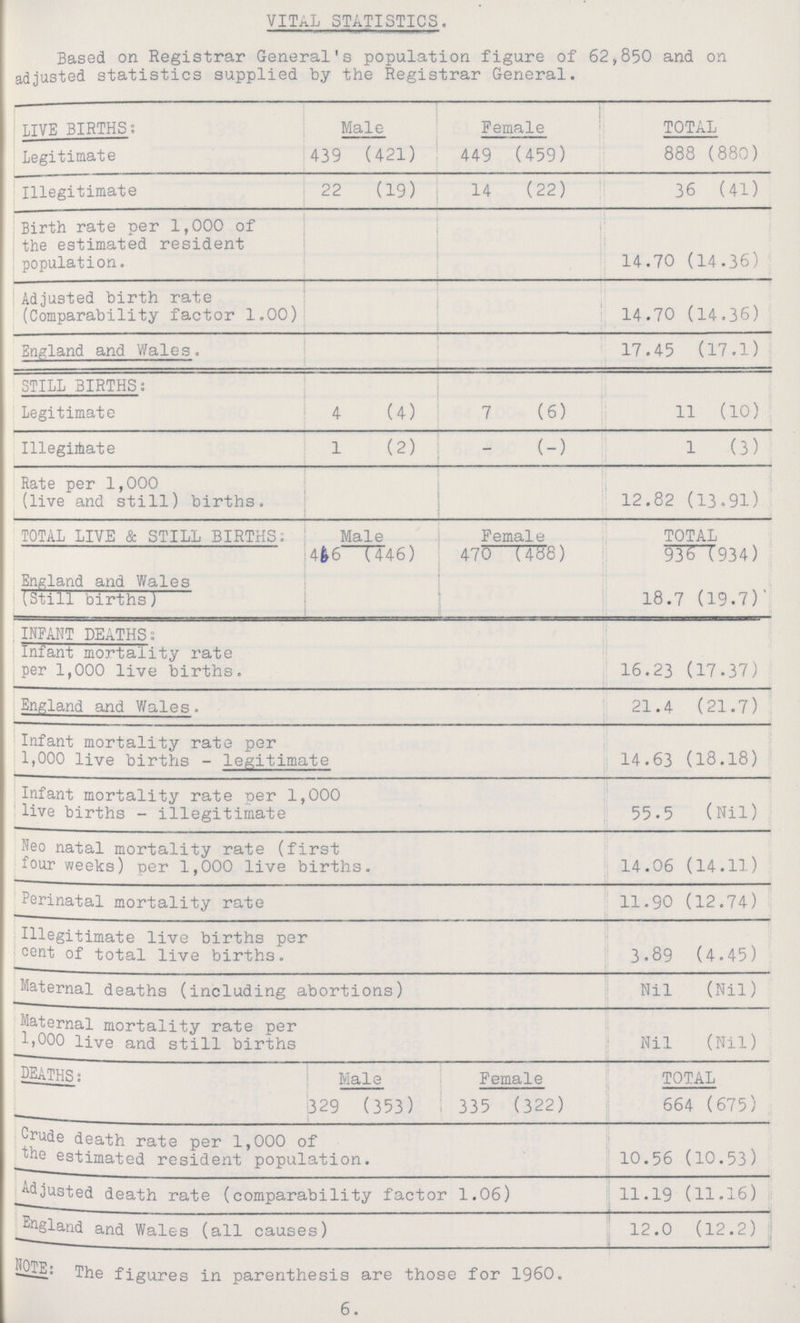 VITAL STATISTICS. Based on Registrar General's population figure of 62,850 and on adjusted statistics supplied by the Registrar General. LIVE BIRTHS: Male Female TOTAL Legitimate 439 (421) 449 (459) 888 (880) Illegitimate 22 (19) 14 (22) 36 (41) Birth rate per 1,000 of the estimated resident population. 14.70 (14.36) Adjusted birth rate (Comparability factor 1.00) 14.70 (14.36) England and Wales. 17.45 (17.1) STILL BIRTHS: Legitimate 4 (4) 7 (6) 11 (10) Illegimate 1 (2) -(-) 1 (3) Rate per 1,000 (live and still) births. 12.82 (13.91) TOTAL LIVE & STILL BIRTHS: Male Female TOTAL 466 (446) 470 (488) 936 (934) England and Wales (Still births) 18.7 (19.7) INFANT DEATHS: Infant mortality rate per 1,000 live births. 16.23 (17.37) England and Wales. 21.4 (21.7) Infant mortality rate per 1,000 live births - legitimate 14.63 (18.18) Infant mortality rate per 1,000 live births - illegitimate 55.5 (Nil) Neo natal mortality rate (first four weeks) per 1,000 live births. 14.06 (14.11) Perinatal mortality rate 11.90 (12.74) Illegitimate live births per cent of total live births. 3.89 (4.45) Maternal deaths (including abortions) Nil (Nil) Maternal mortality rate per 1,000 live and still births Nil (Nil) DEATHS: Male Female TOTAL 329 (353) 335 (322) 664 (675) Crude death rate per 1,000 of the estimated resident population. 10.56 (10.53) Adjusted death rate (comparability factor 1.06) 11.19 (11.16) England and Wales (all causes) 12.0 (12.2) The figures in parenthesis are those for 1960. 6.