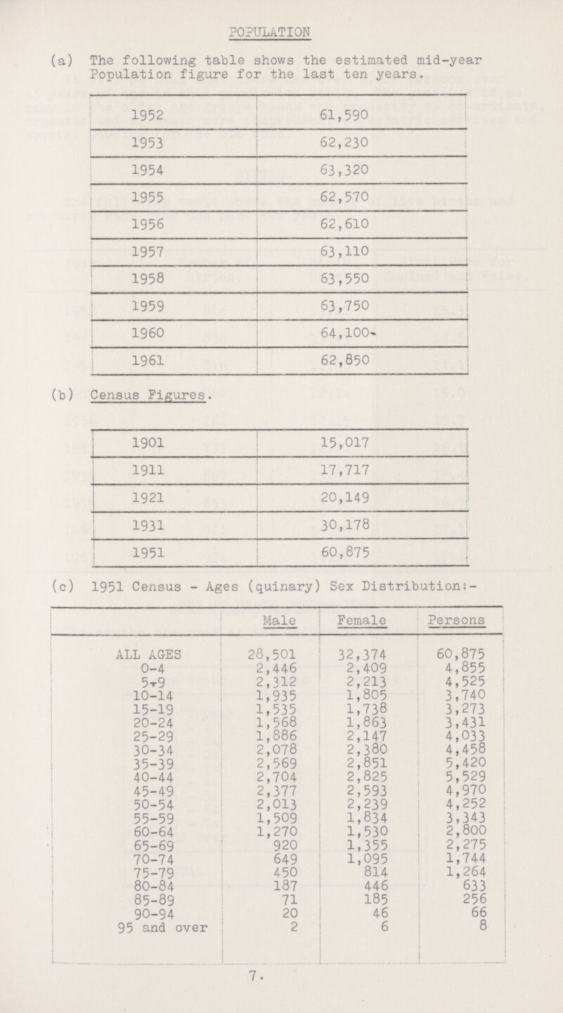 POPULATION (a) The following table shows the estimated mid-year Population figure for the last ten years. 1952 61,590 1953 62,230 1954 : 63,320 1955 62,570 1956 62,610 1957 63,110 1958 63,550 1959 63,750 1960 64,100 1961 62,850 (b) Census Figures. 1901 15,017 1911 17,717 1921 20,149 1931 30,178 1951 60,875 (c) 1951 Census - Ages (quinary) Sex Distributions- Male Female Persons ALL AGES 28,501 32,374 60,875 0-4 2,446 2,409 4,855 5-9 2,312 2,213 4,525 10-14 1,935 1,805 3,740 15-19 1,535 1,738 3,273 20-24 1,568 1,863 3,431 25-29 1,886 2,147 4,033 30-34 2,078 2,380 4,458 35-39 2,569 2,851 5,420 40-44 2,704 2,825 5,529 45-49 2,377 2,593 4,970 50-54 2,013 2,239 4,252 55-59 1,509 1,834 3,343 60-64 1,270 1,530 2,800 65-69 920 1,355 2,275 70-74 649 1,095 1,744 75-79 450 814 1,264 80-84 187 446 633 85-89 71 185 256 90-94 20 46 66 95 and over 2 6 8 7.