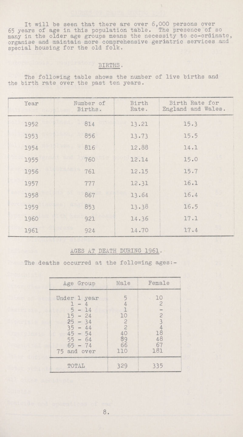 It will be seen that there are over 6,000 persons over 65 years of age in this population table. The presence of so many in the older age groups means the necessity to co-ordinate, organise and maintain more comprehensive geriatric services and special housing for the old folk. BIRTHS. The following table shows the number of live births and the birth rate over the past ten years. Year Number of Births. Birth Rate. Birth Rate for England and Wales. 1952 814 13 .21 15.3 1953 856 13.73 15.5 1954 816 12.88 14.1 1955 760 12.14 15.0 1956 761 12.15 15.7 1957 777 12.31 16.1 1958 867 13.64 16.4 1959 853 13.38 16.5 1960 921 14.36 17.1 1961 924 14.70 17.4 AGES AT DEATH DURING 1961. The deaths occurred at the following ages:- Age Group Male Female Under 1 year 5 10 1-4 4 2 5-14 1 - 15 - 24 10 2 25 - 34 2 3 35 - 44 2 4 45 - 54 40 18 55 - 64 89 48 65 - 74 66 67 75 and over 110 181 TOTAL 329 335 8.