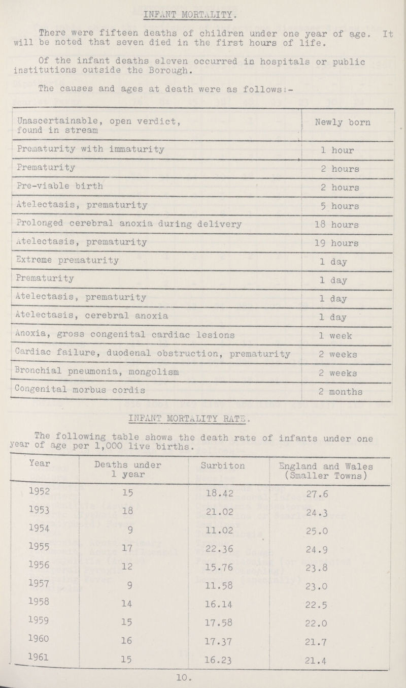 INFANT MORTALITY. There were fifteen deaths of children under one year of age. It will be noted that seven died in the first hours of life. Of the infant deaths eleven occurred in hospitals or public institutions outside the Borough. The causes and ages at death were as followsi- Unascertainable, open verdict, found in stream Newly born Prematurity with immaturity 1 hour Prematurity 2 hours Pre-viable birth 2 hours Atelectasis, prematurity 5 hours Prolonged cerebral anoxia during delivery 18 hours Atelectasis, prematurity 19 hours Extreme prematurity 1 day Prematurity 1 day Atelectasis, prematurity 1 day Atelectasis, cerebral anoxia 1 day Anoxia, gross congenital cardiac lesions 1 week Cardiac failure, duodenal obstruction, prematurity 2 weeks Bronchial pneumonia, mongolism 2 weeks Congenital morbus cordis 2 months INFANT MORTALITY RATE. The following table shows the death rate of infants under one year of age per 1,000 live births. Year Deaths under 1 year Surbiton England and Wales (Smaller Towns) 1952 15 18.42 27.6 1953 18 21.02 24.3 1954 9 11.02 25.0 1955 17 22.36 24.9 1956 12 15.76 23.8 1957 9 11.58 23 .0 1958 14 16.14 22.5 1959 15 17.58 22.0 1960 16 17.37 21.7 1961 15 16.23 21.4 10.