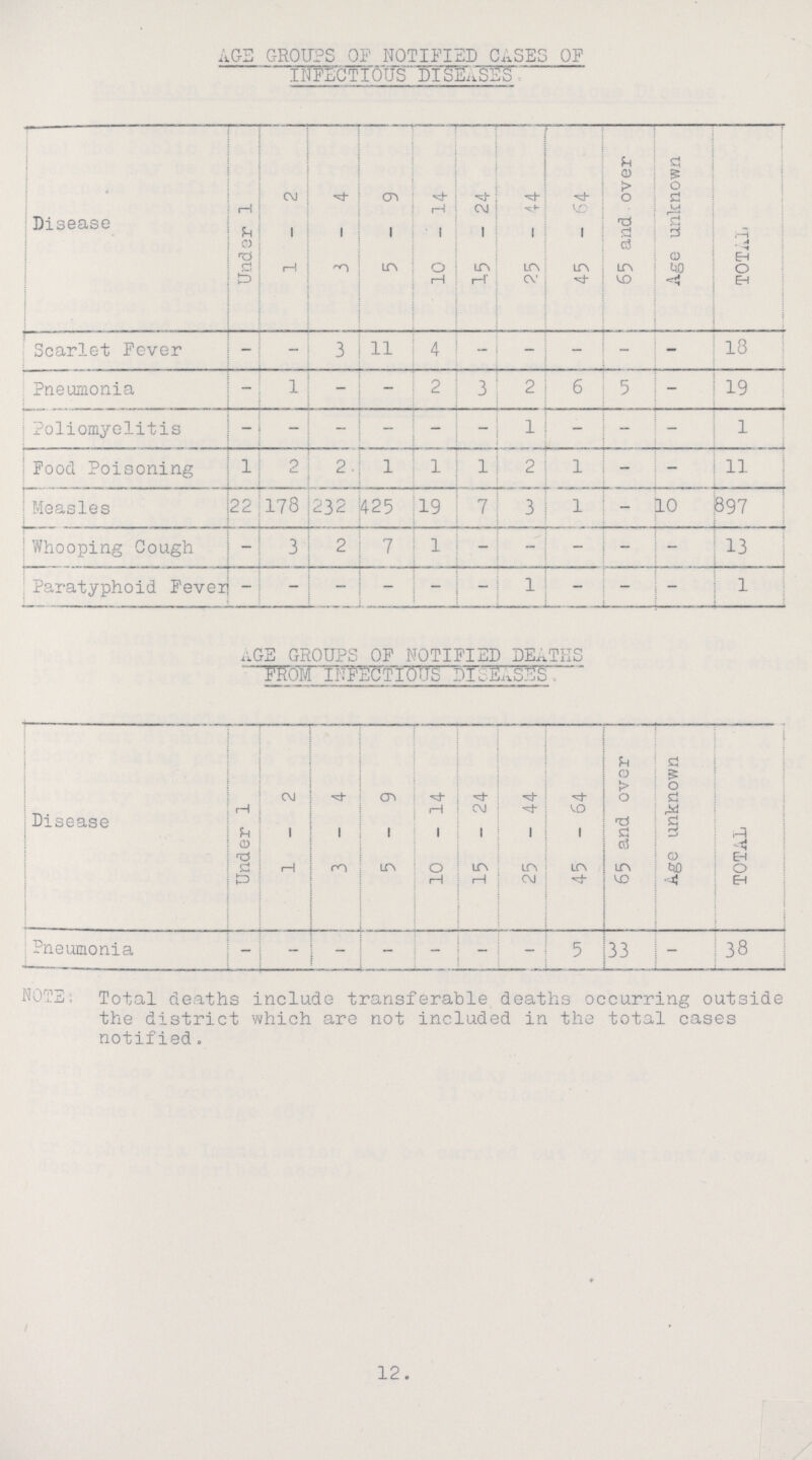AGE GROUPS OP NOTIFIED CASES OF INFECTIOUS DISEASES Disease Under 1 1-2 3-4 5-9 10 - 14 1.5 - 24 25 - 44 45 - 64 65 and over Age unknown TOTAL Scarlet Fever - - 3 11 4 - - - - - 18 Pneumonia - 1 - - 2 3 2 6 5 - 19 Poliomyelitis - - - - - - 1 - - - 1 Food Poisoning 1 2 2 1 1 1 2 1 - - 11 Measles 22 178 232 425 19 7 3 1 - 10 897 Whooping Cough - 3 2 7 1 - - - - - 13 Paratyphoid Fever - - - - - - 1 - - - 1 AGE GROUPS OF NOTIFIED DEATHS FROM INFECTIOUS DISEASES. Disease Under 1 1-2 3-4 5-9 10-14 15 - 24 25 - 44 45 - 64 65 and over Age unknown TOTAL Pneumonia - - - - - - - 5 33 - 38 NOTE: Total deaths include transferable deaths occurring outside the district which are not included in the total cases notified. 12