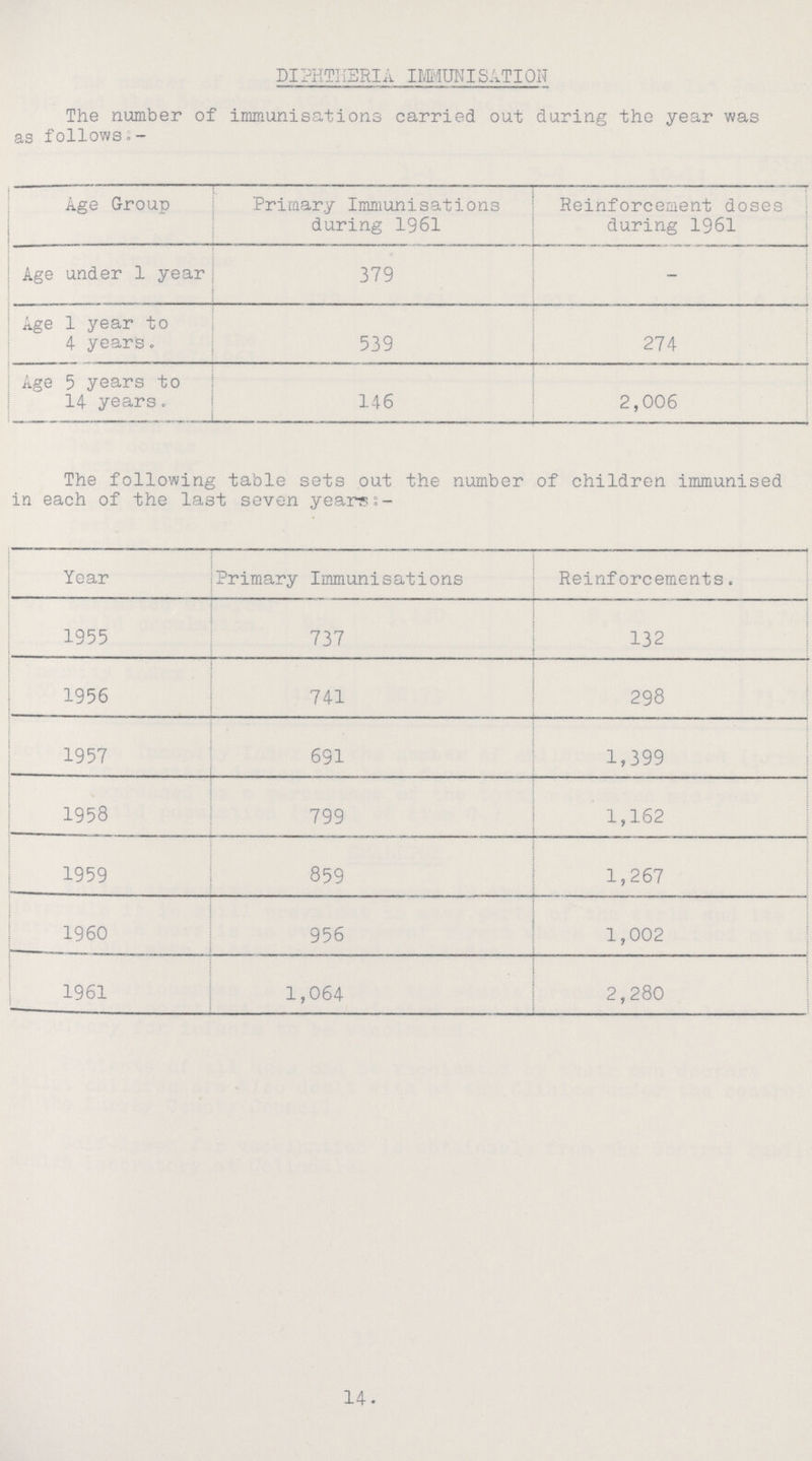 DIPHTHERIA IMMUNISATION The number of immunisations carried out during the year was as follows:- Age Group Primary Immunisations during 1961 Reinforcement doses during 1961 Age under 1 year 379 - Age 1 year to 4 year's. 539 274 Age 5 years to 14 years. 146 2,006 The following table sets out the number of children immunised in each of the last seven years:- Year Primary Immunisations Reinforcements. 1955 737 132 1956 741 298 1957 691 1,399 1958 799 1,162 1959 859 1,267 1960 956 1,002 1961 1,064 ! 2,280 14.